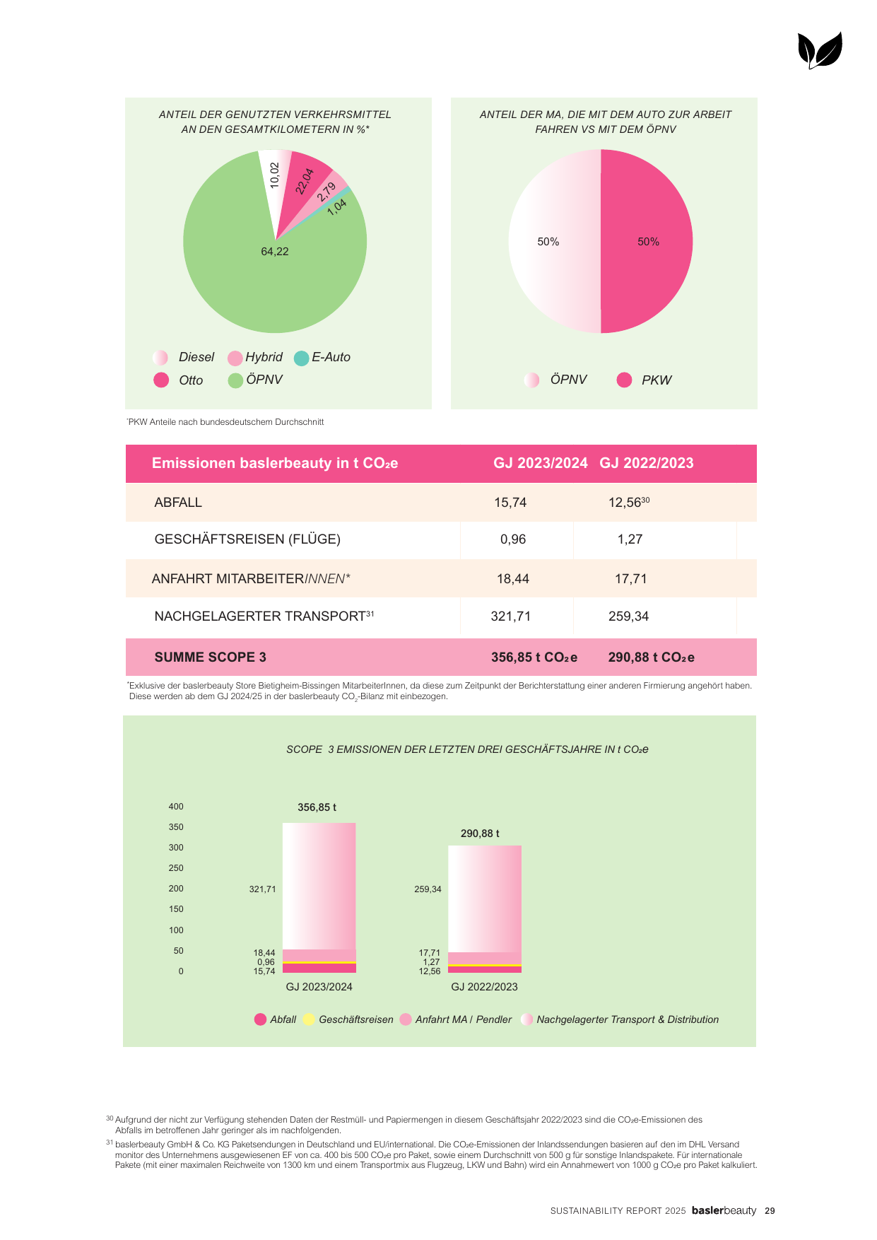 Emissions data extracted from page 29