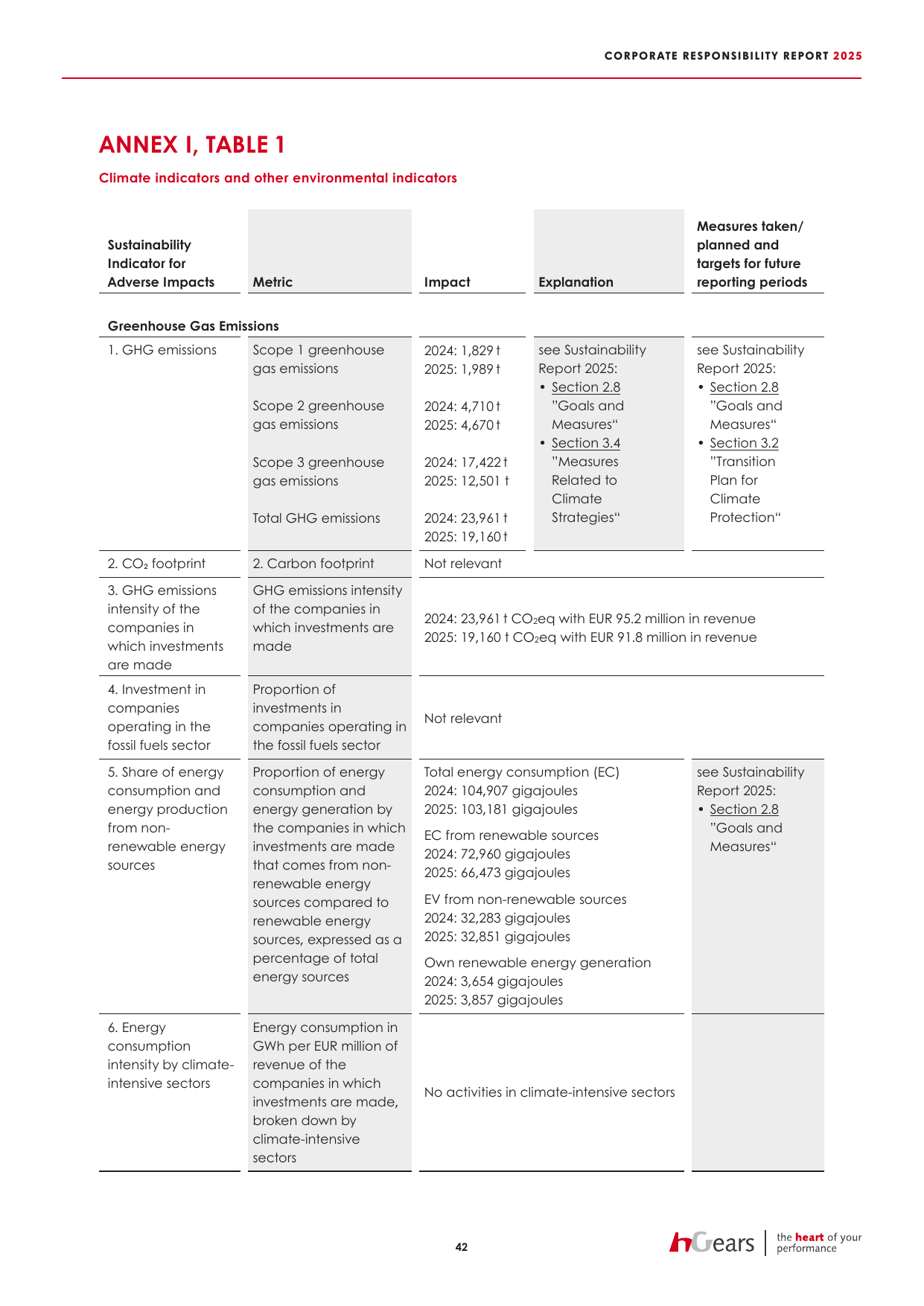 Emissions data extracted from page 42