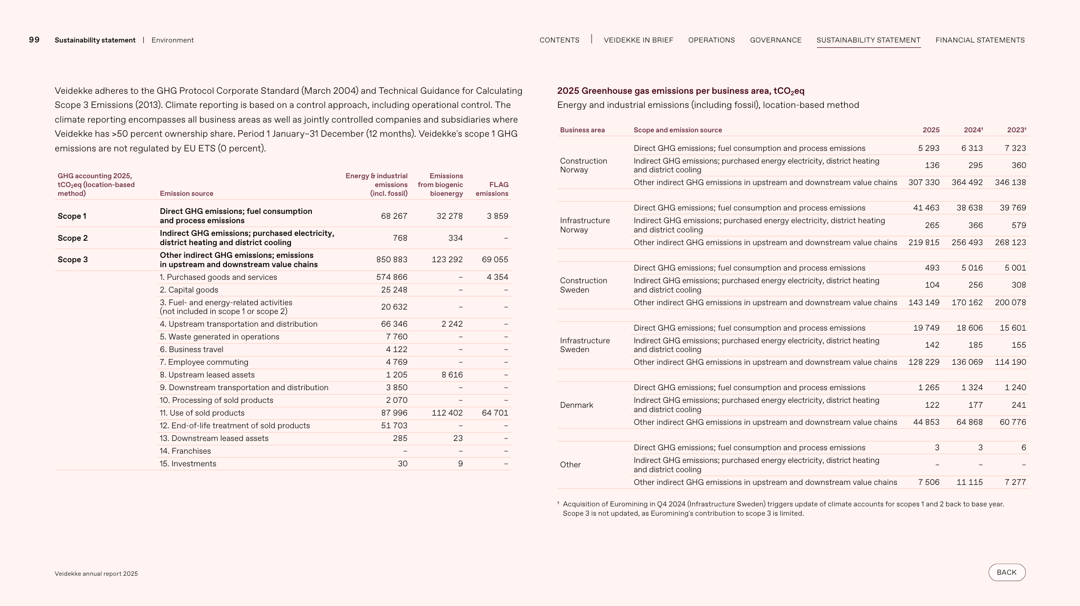 Emissions data extracted from page 99
