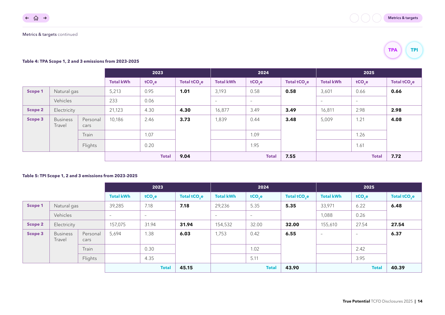 Emissions data extracted from page 15