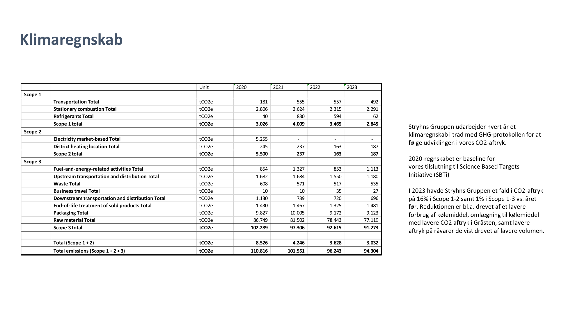 Emissions data extracted from page 35