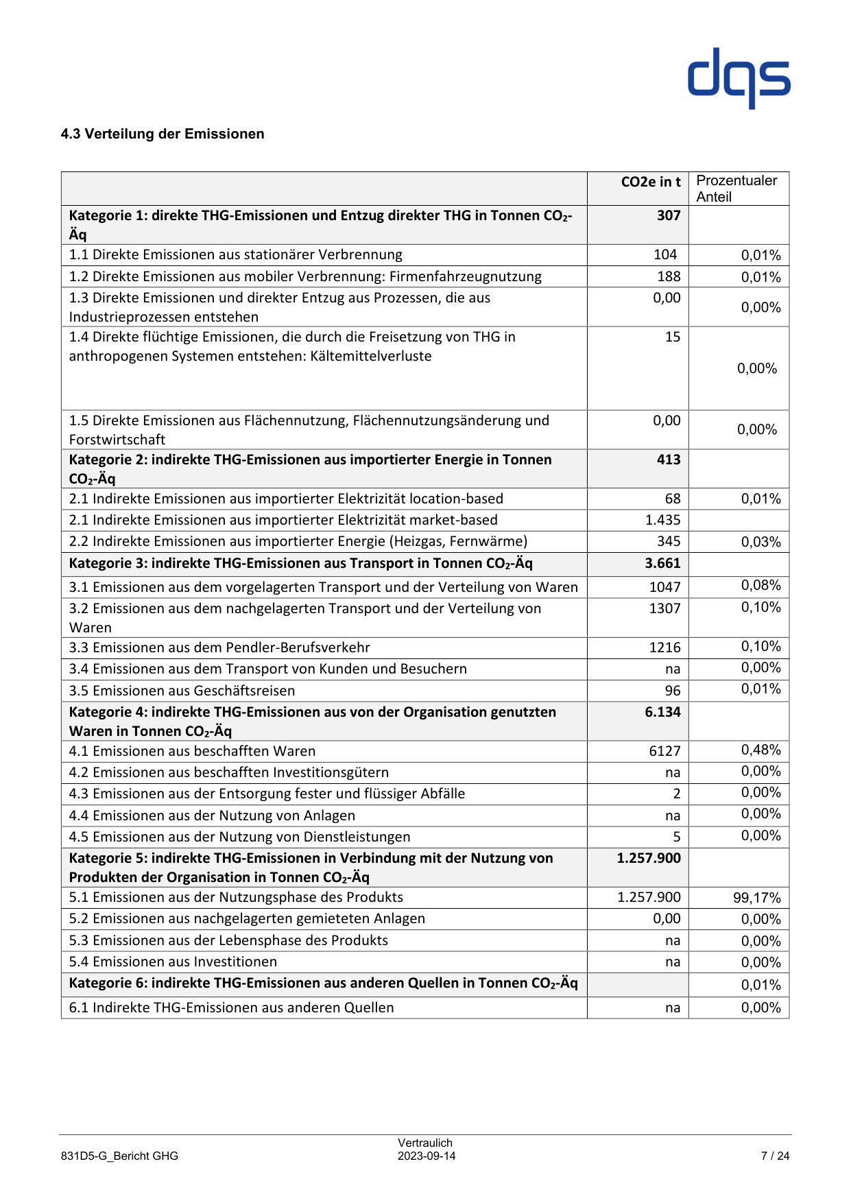 Emissions data extracted from page 7