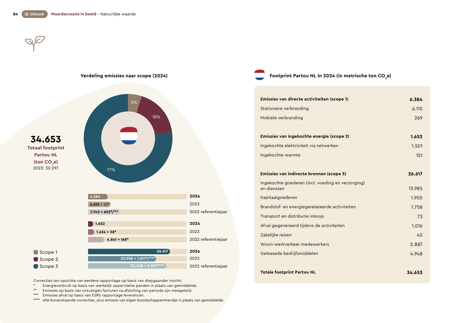 Emissions data extracted from page 86