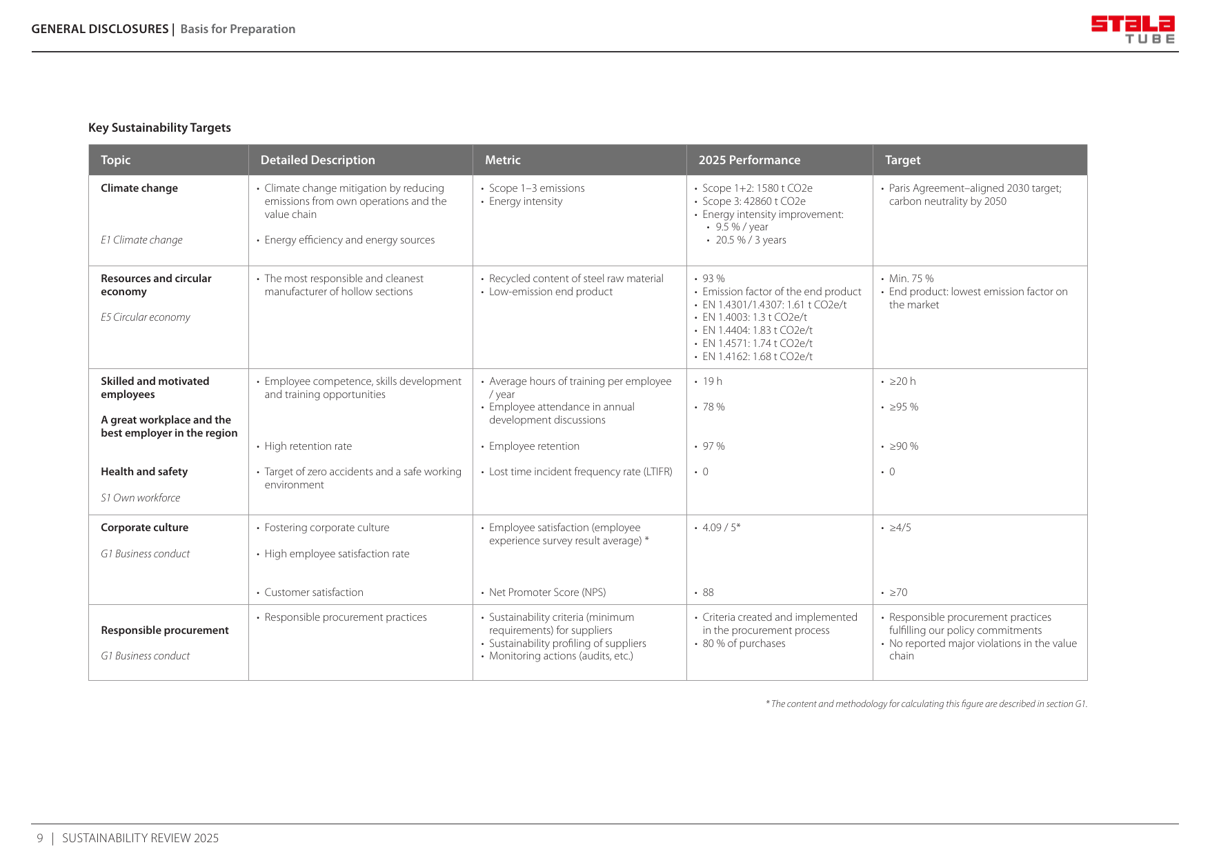Emissions data extracted from page 9