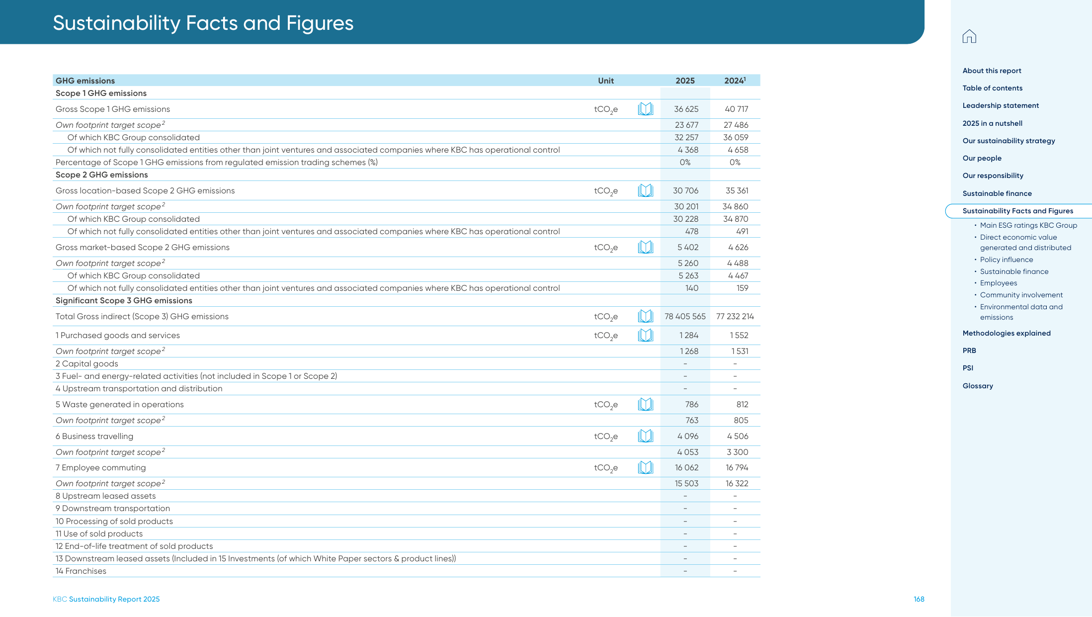 Emissions data extracted from page 168