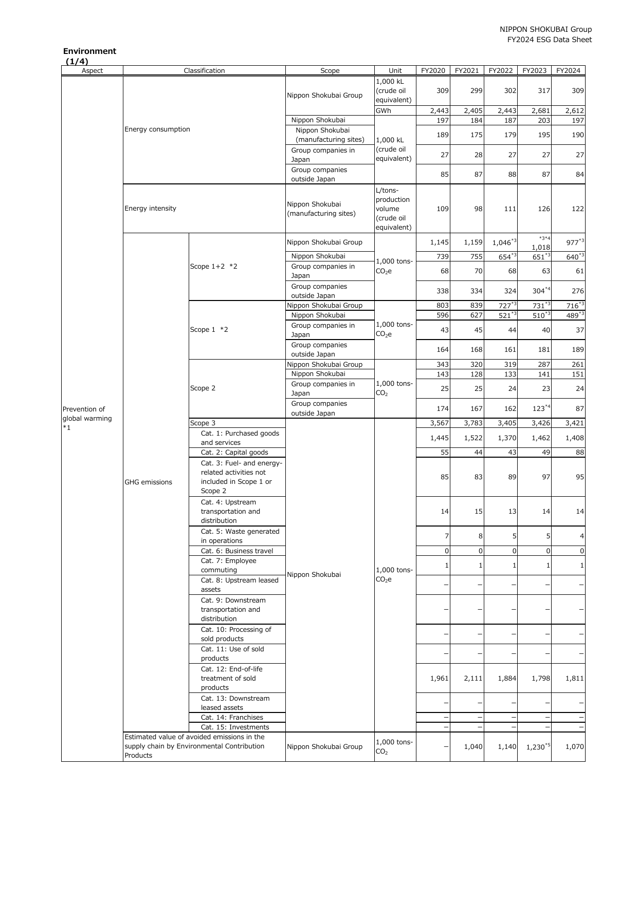Emissions data extracted from page 251