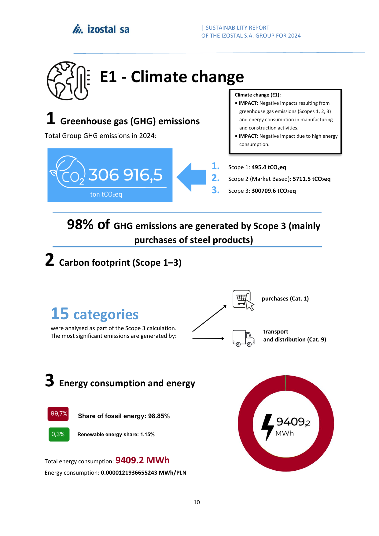 Emissions data extracted from page 10