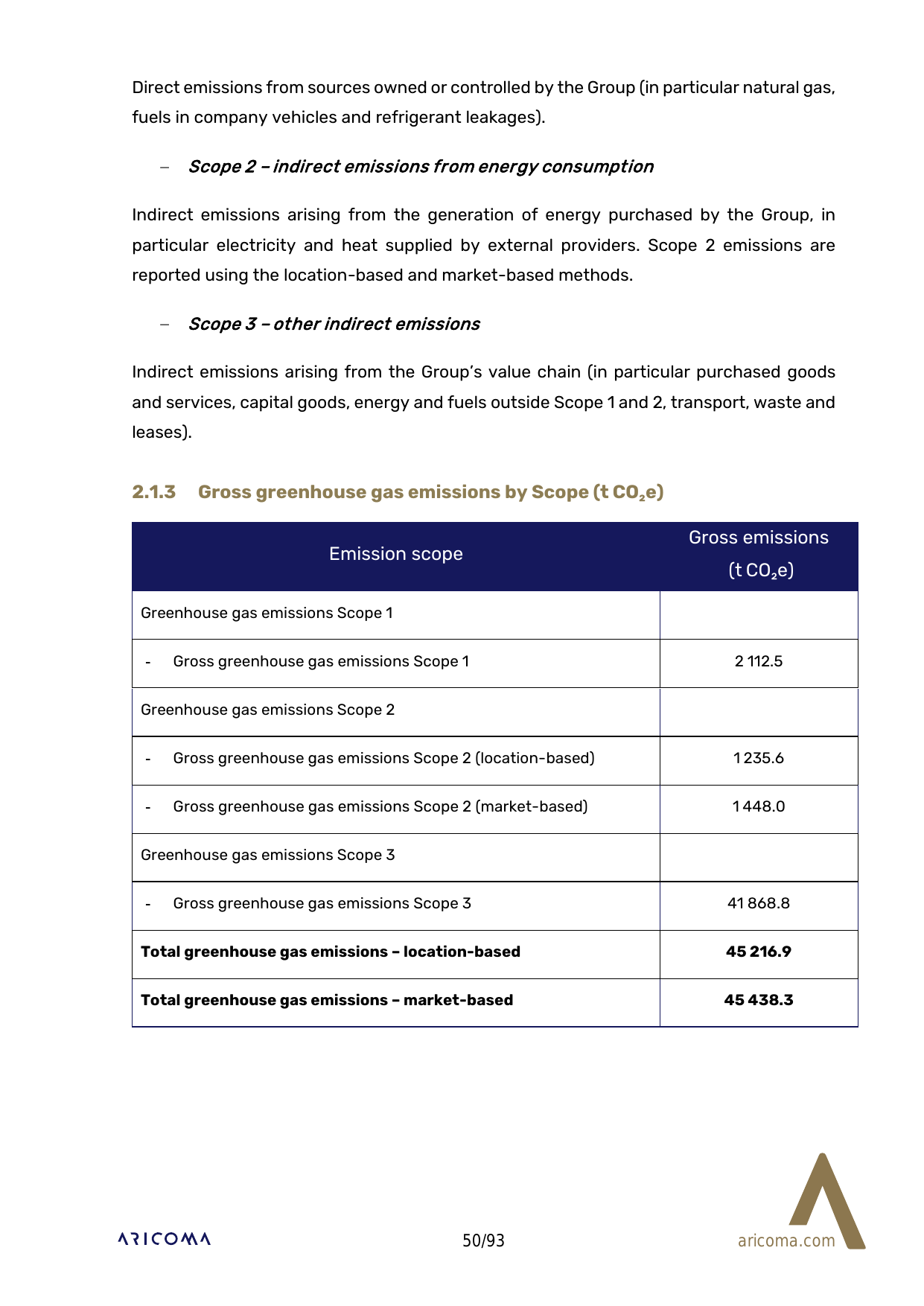 Emissions data extracted from page 50