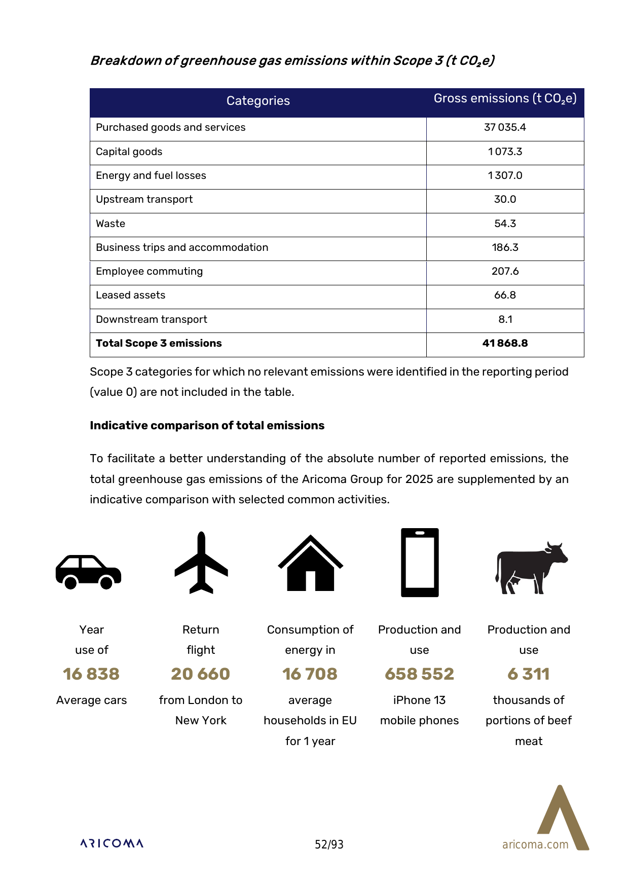Emissions data extracted from page 52