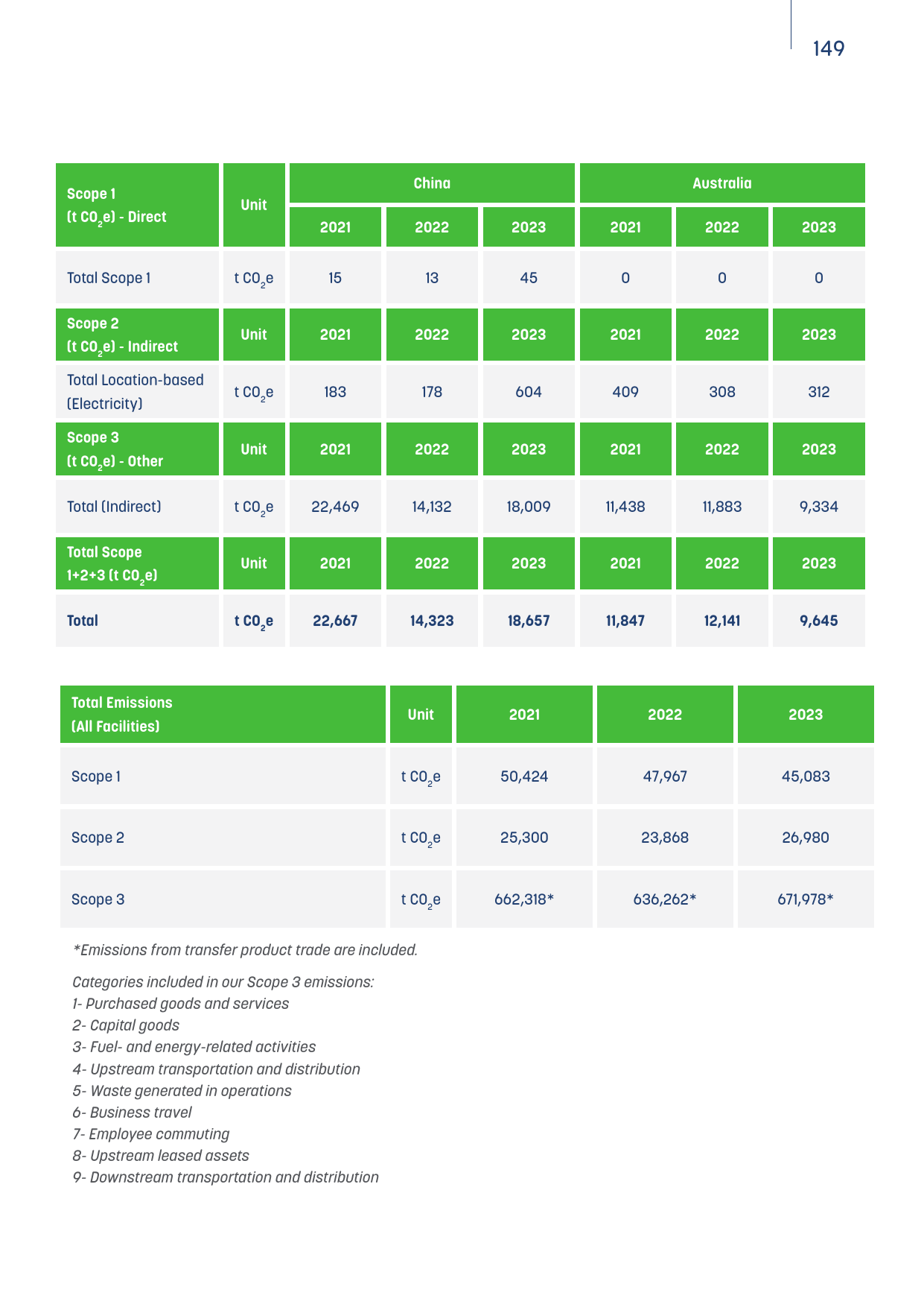 Emissions data extracted from page 149