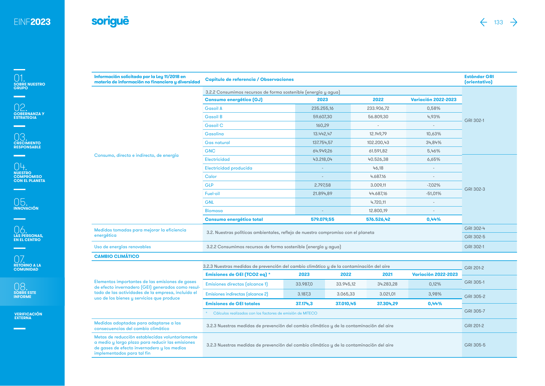 Emissions data extracted from page 133