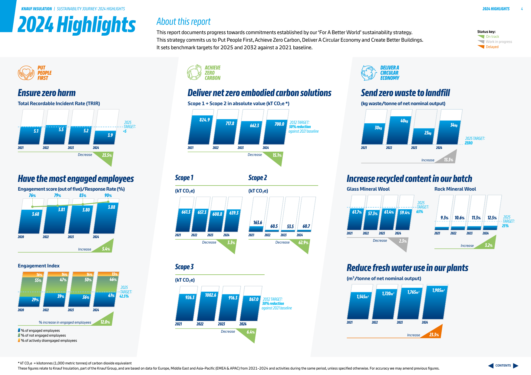 Emissions data extracted from page 4