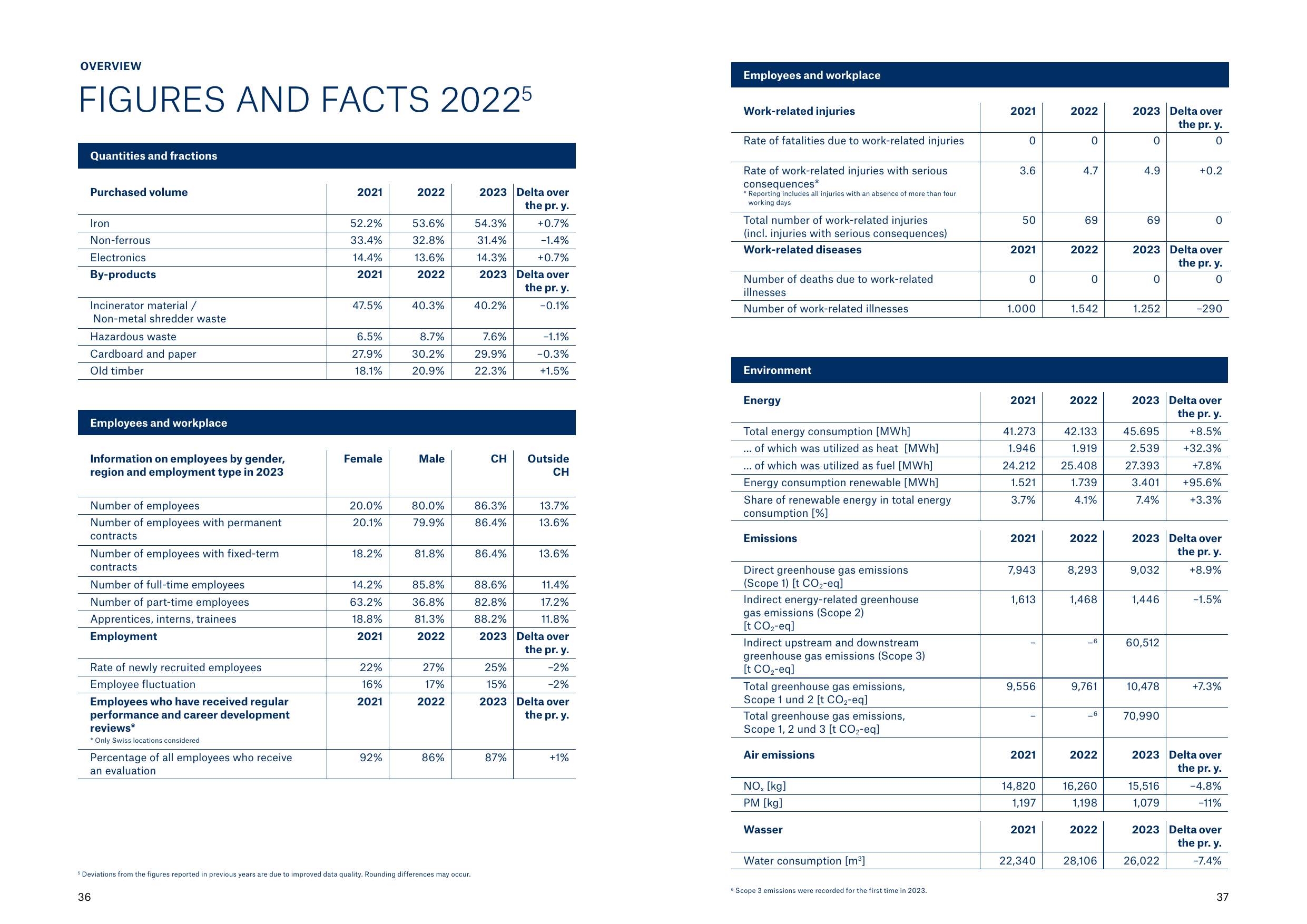 Emissions data extracted from page 19