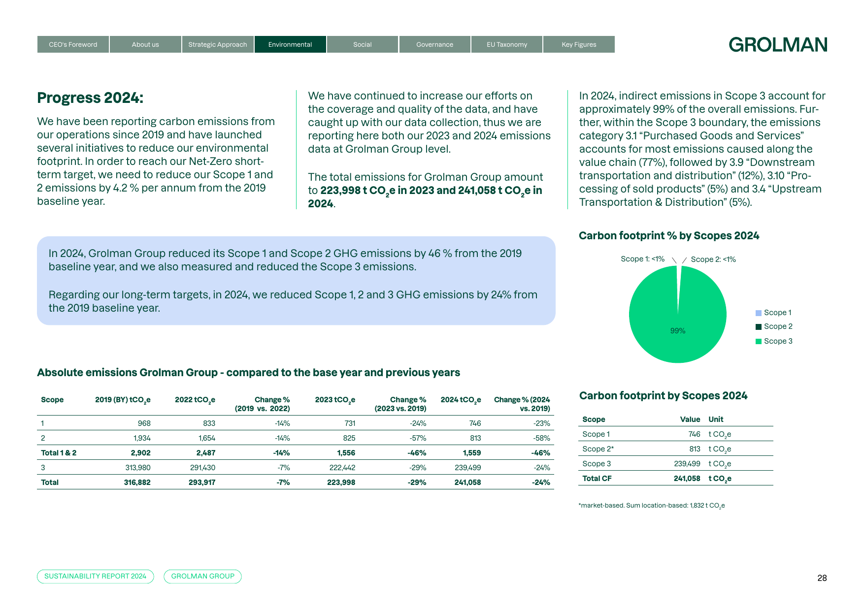 Emissions data extracted from page 28