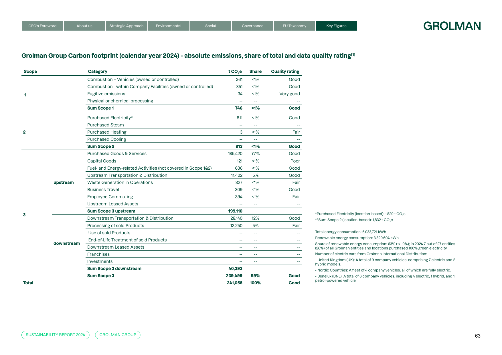 Emissions data extracted from page 63