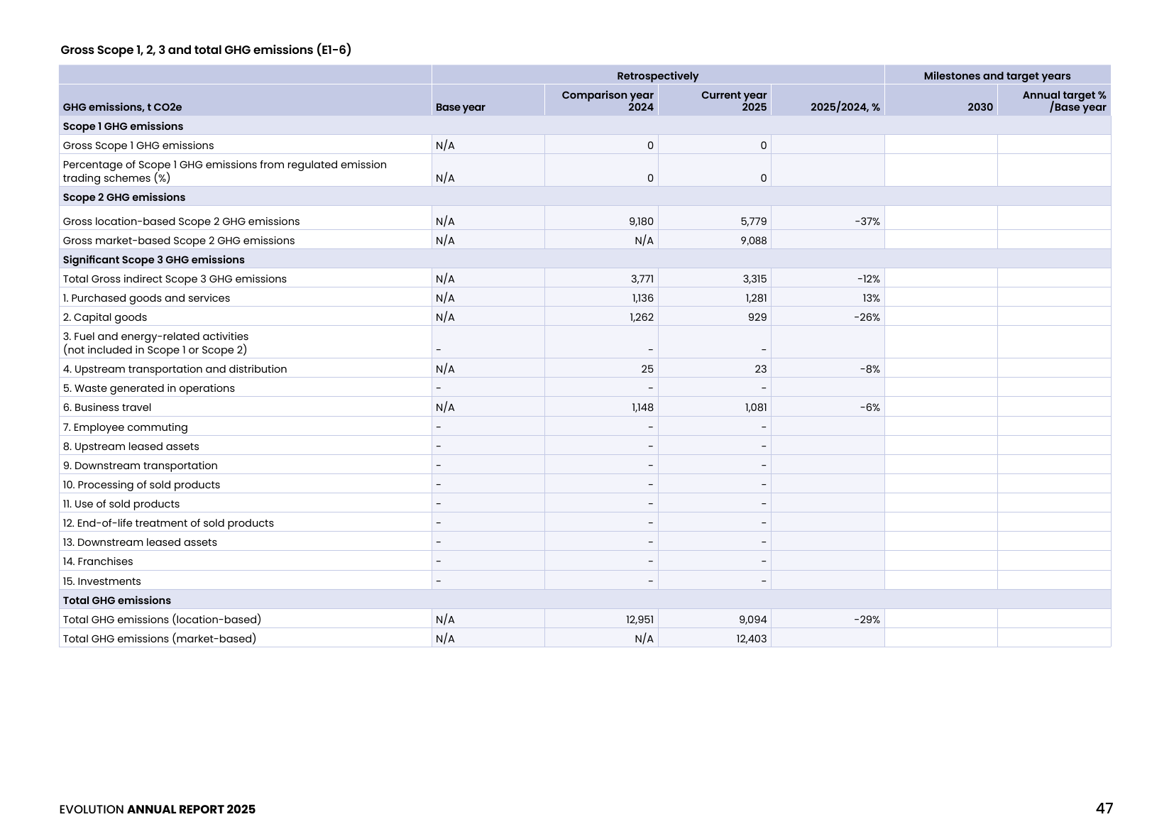 Emissions data extracted from page 47