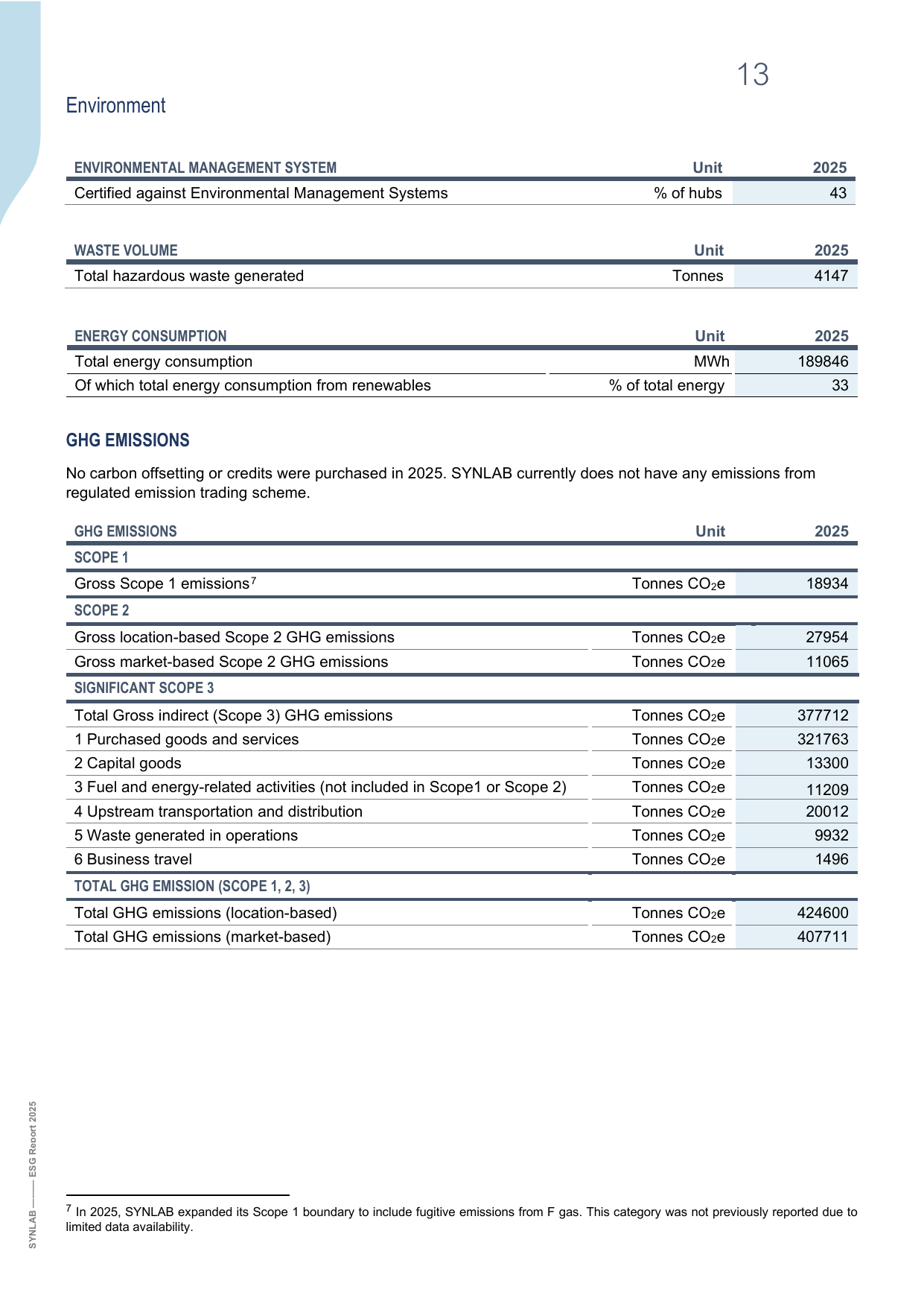 Emissions data extracted from page 15
