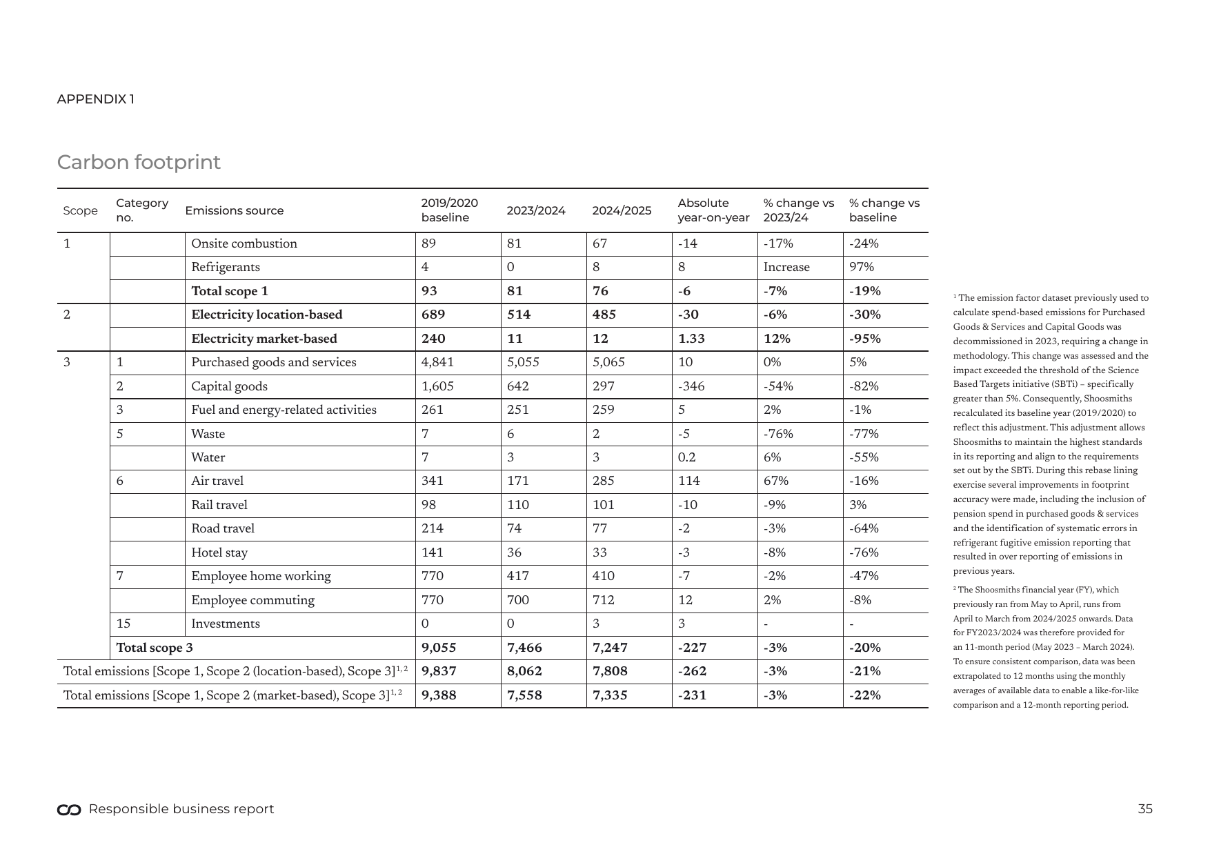 Emissions data extracted from page 35