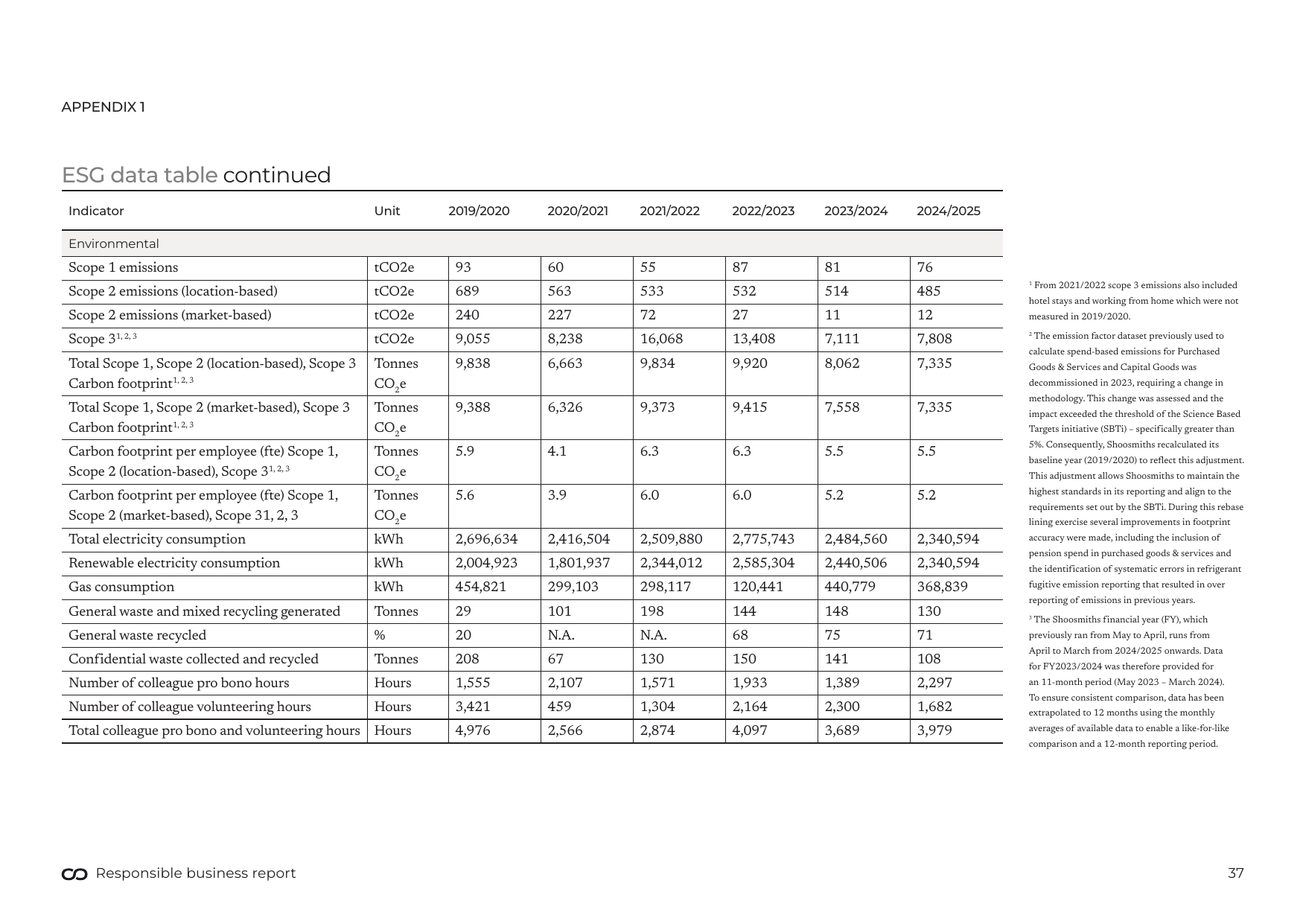 Emissions data extracted from page 37