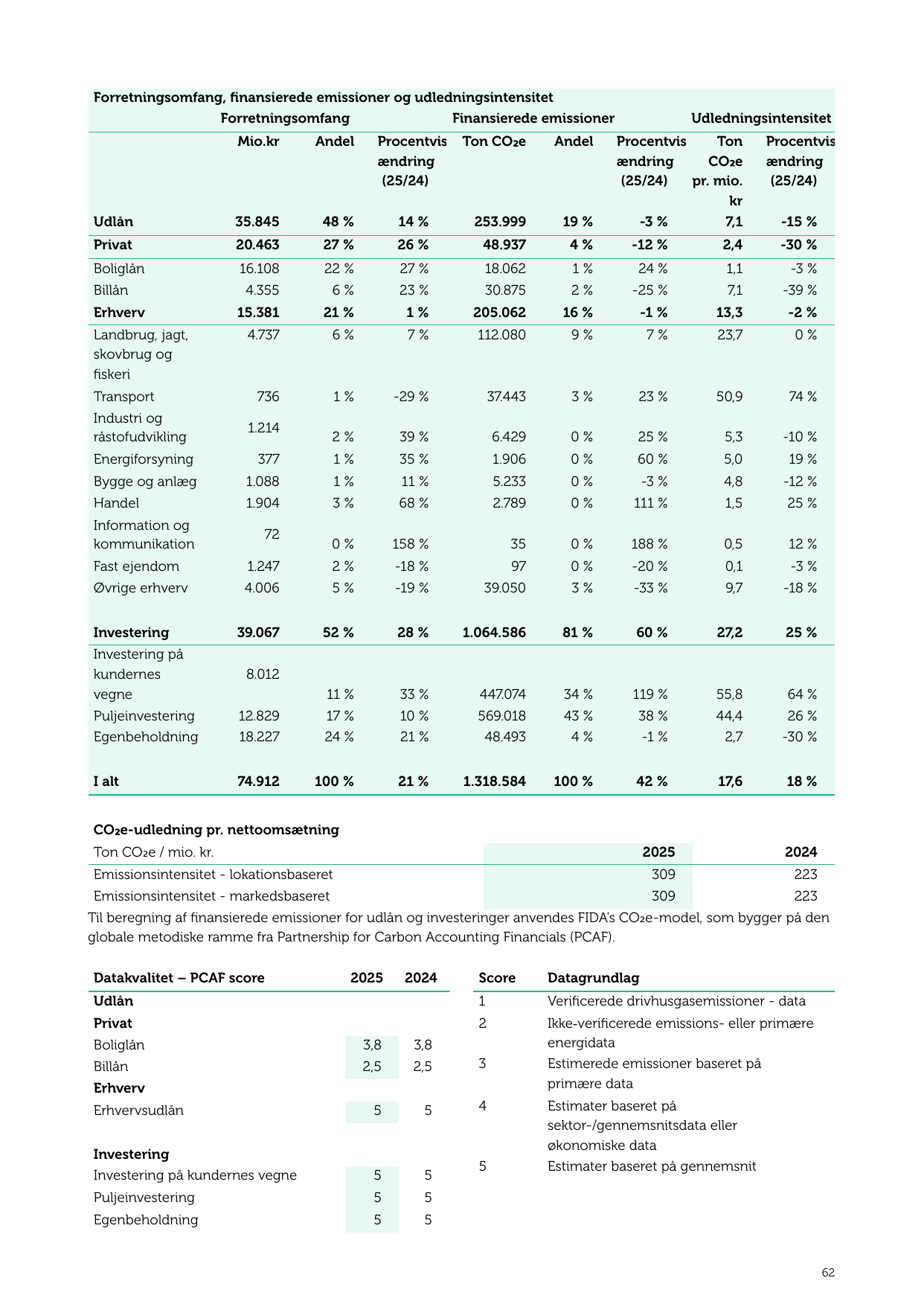 Emissions data extracted from page 62