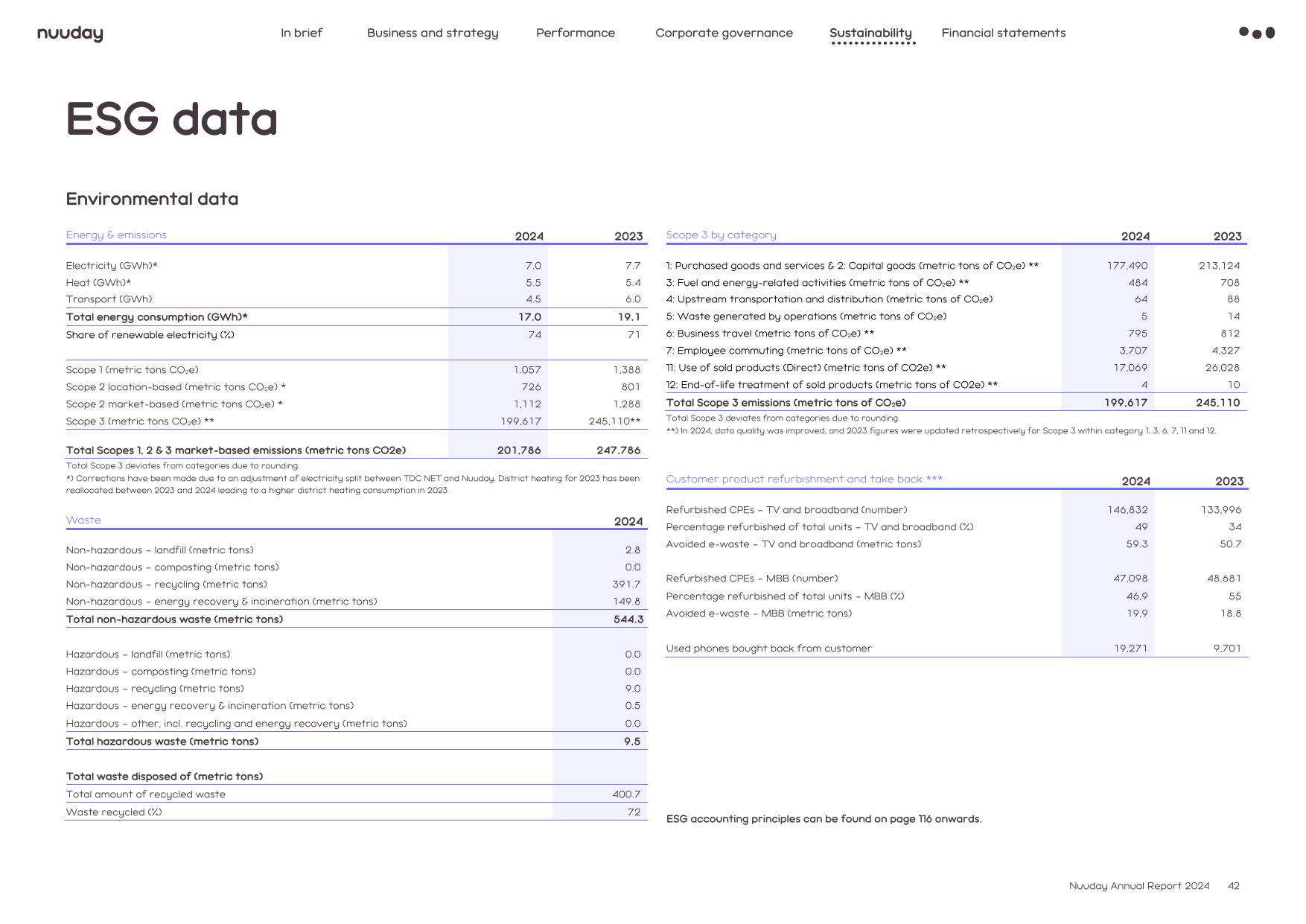 Emissions data extracted from page 42