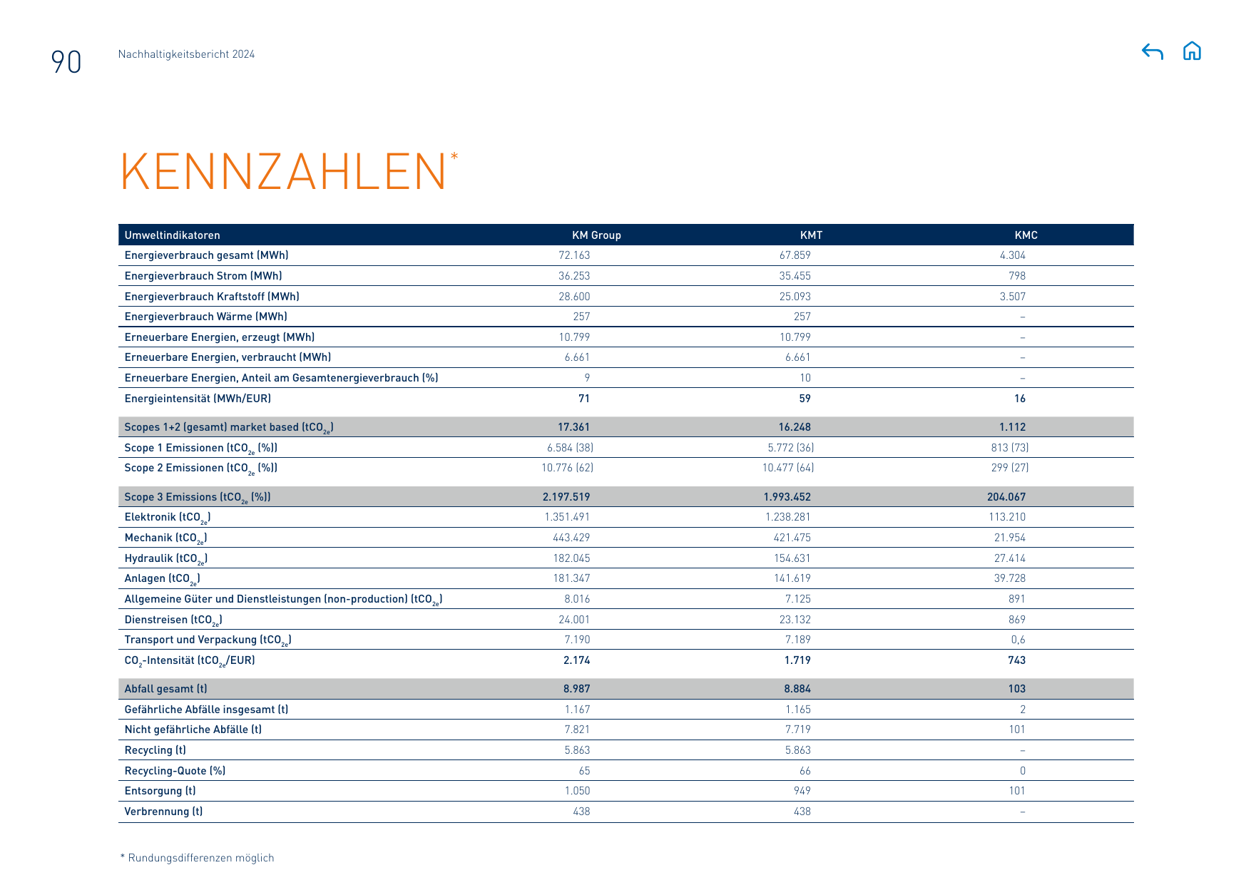 Emissions data extracted from page 90