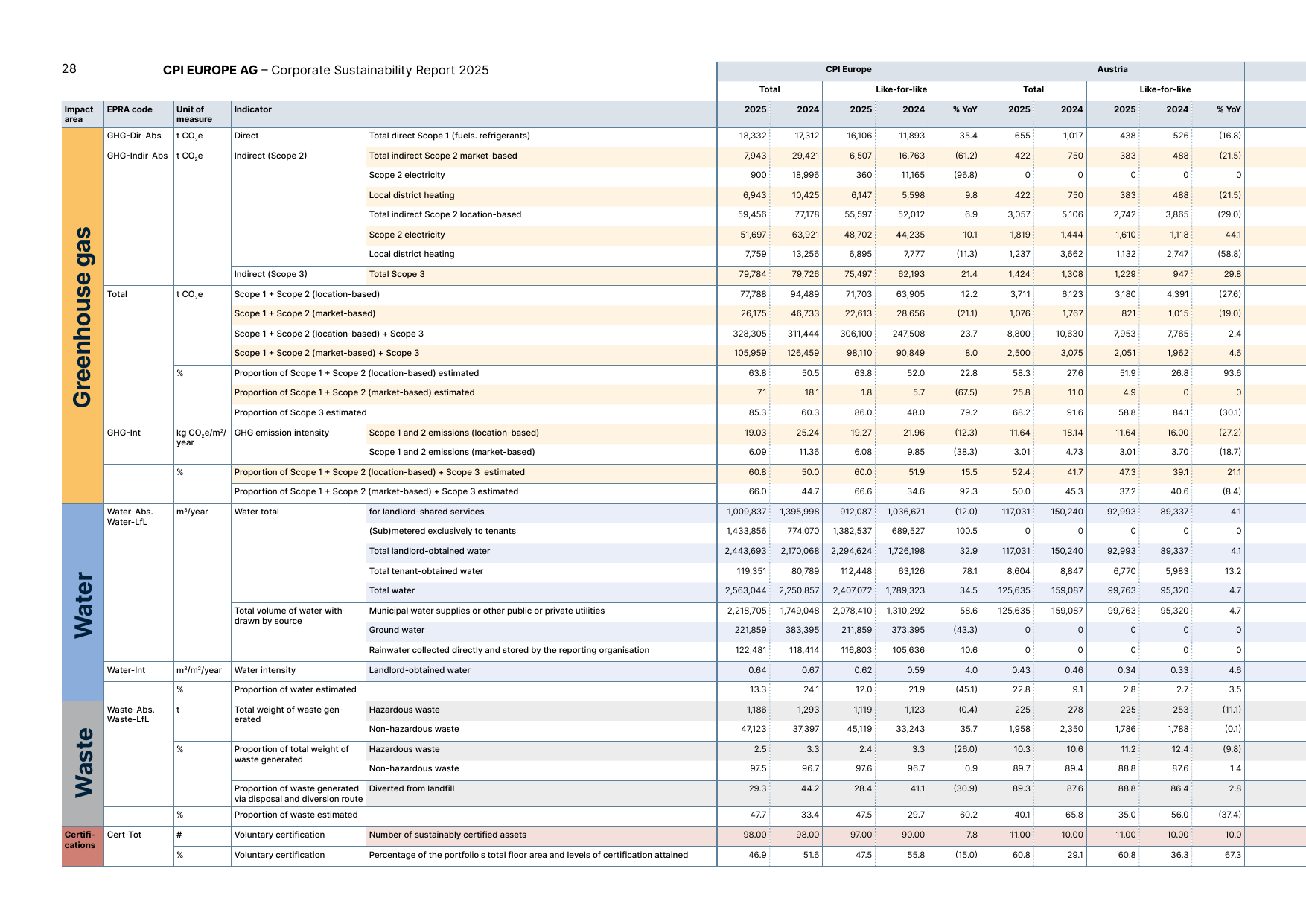 Emissions data extracted from page 28