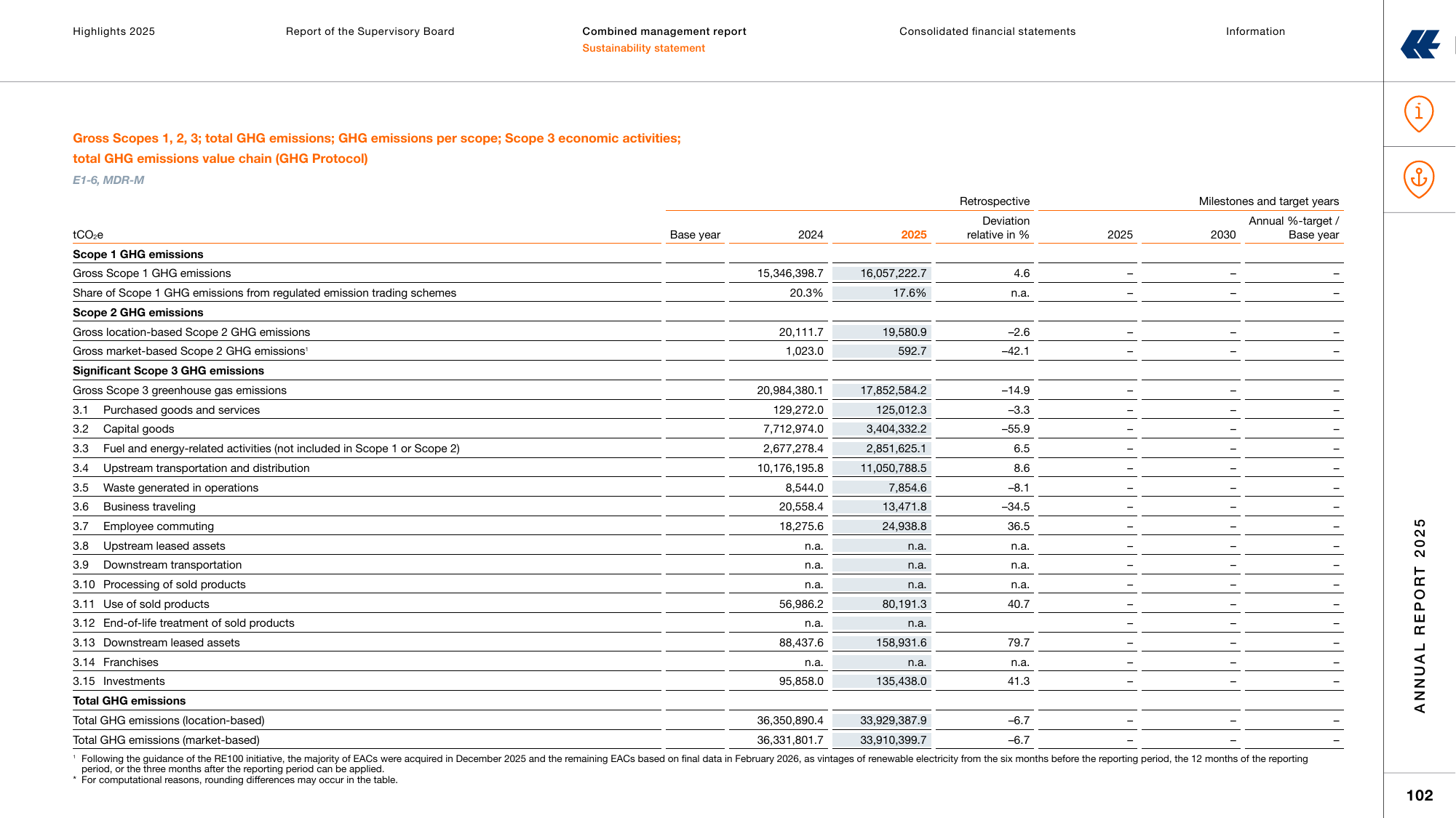 Emissions data extracted from page 102