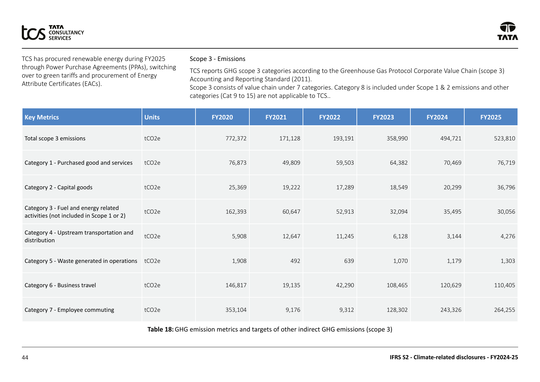 Emissions data extracted from page 44