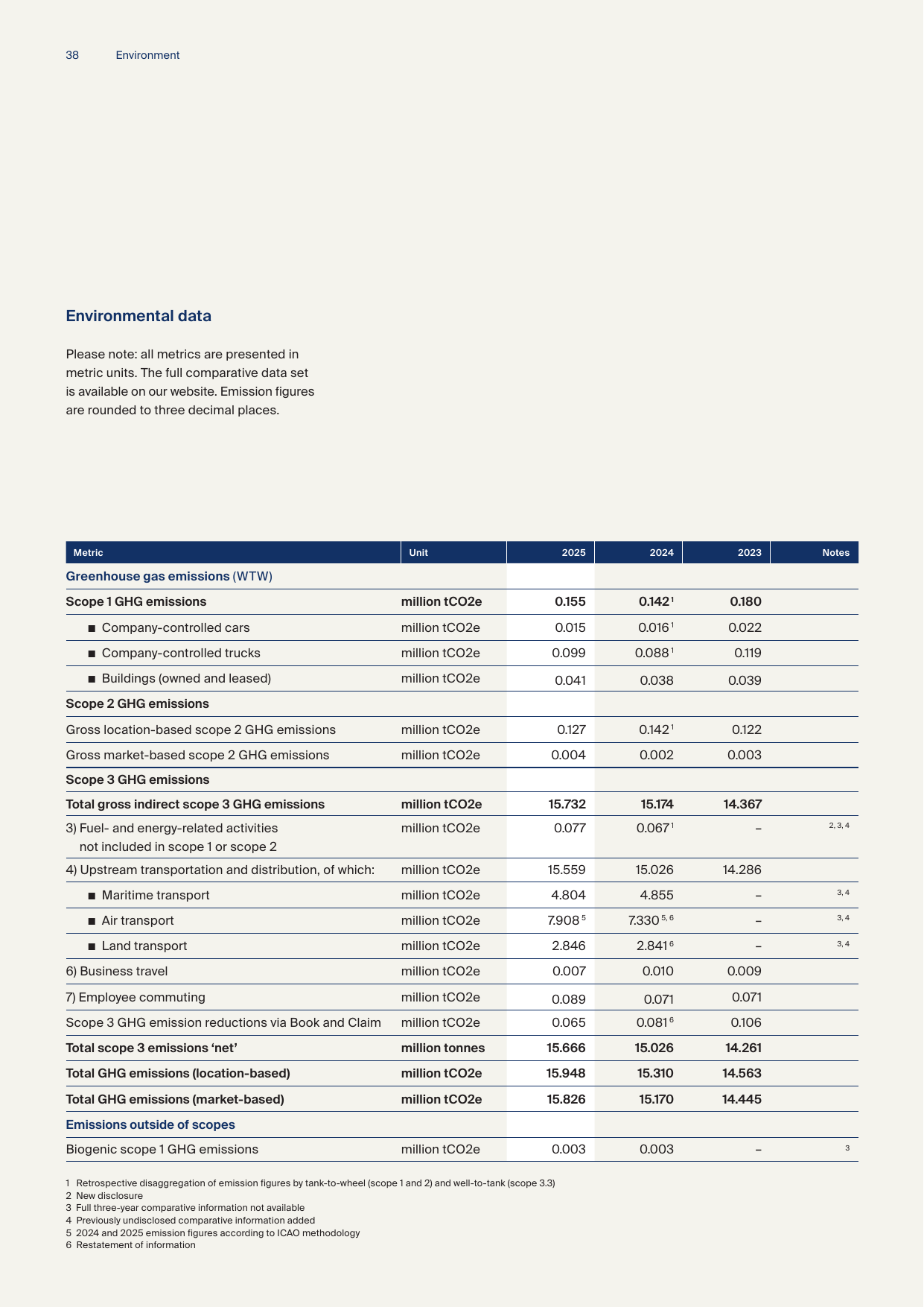 Emissions data extracted from page 38