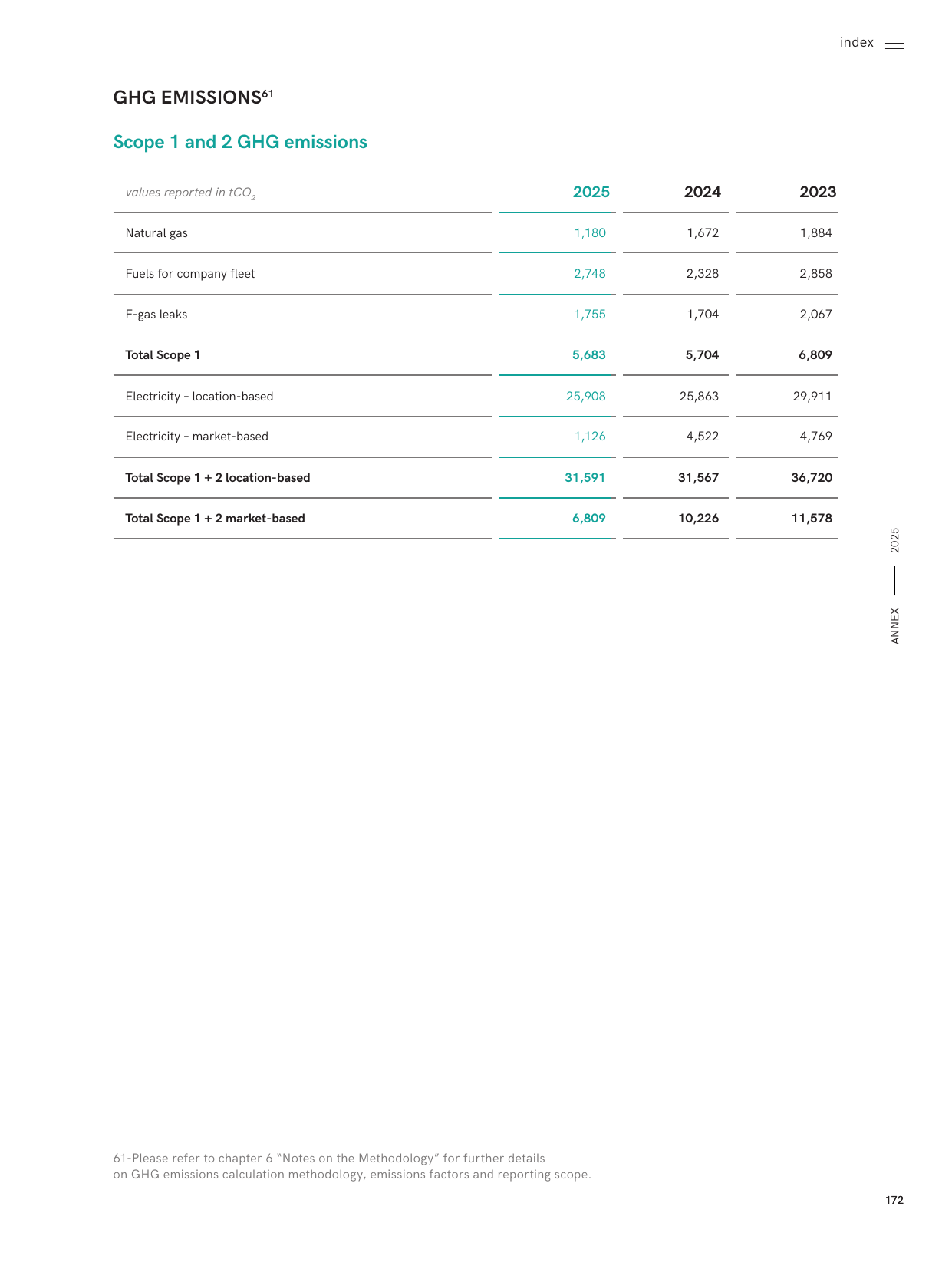 Emissions data extracted from page 172