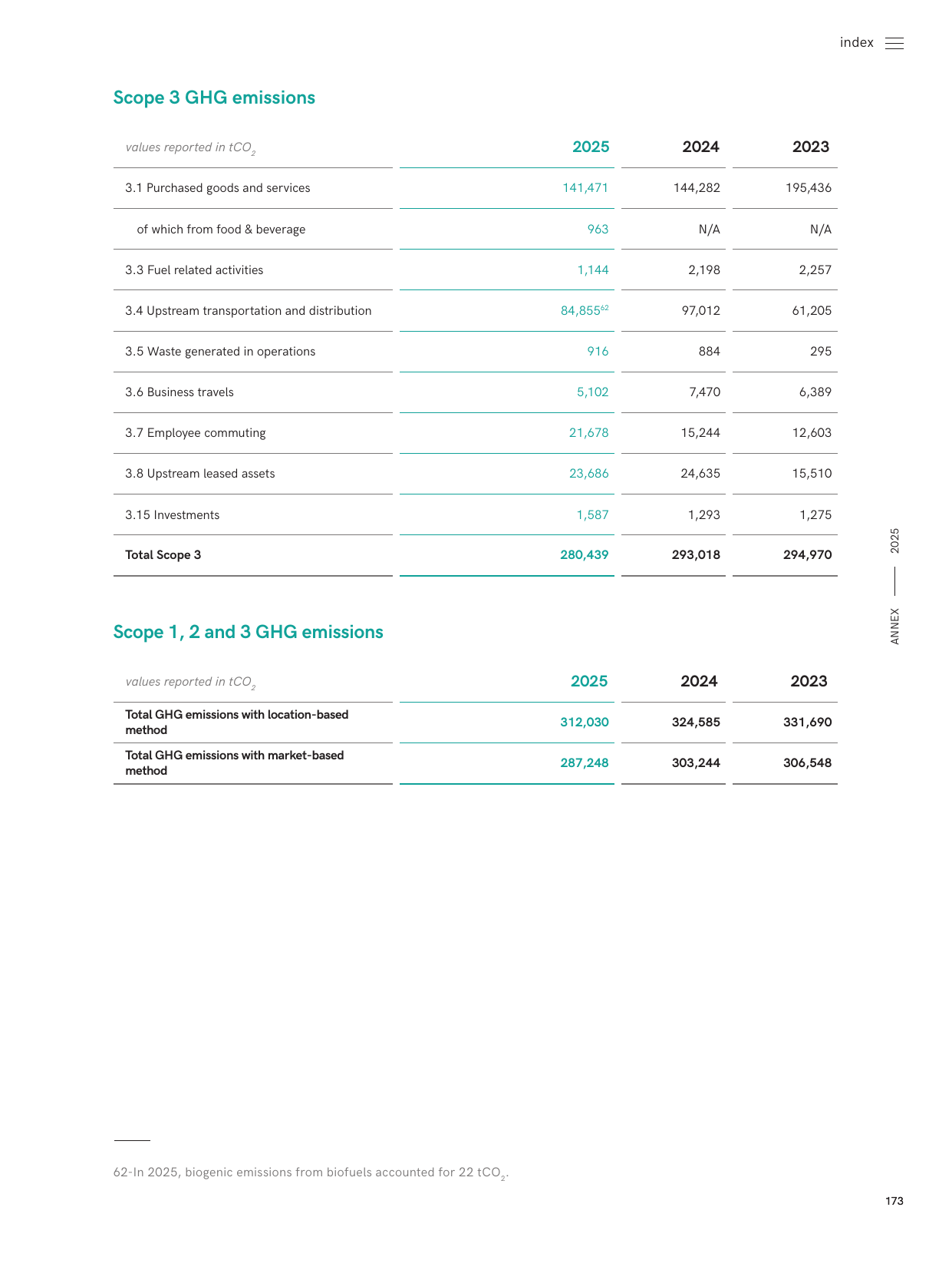 Emissions data extracted from page 173
