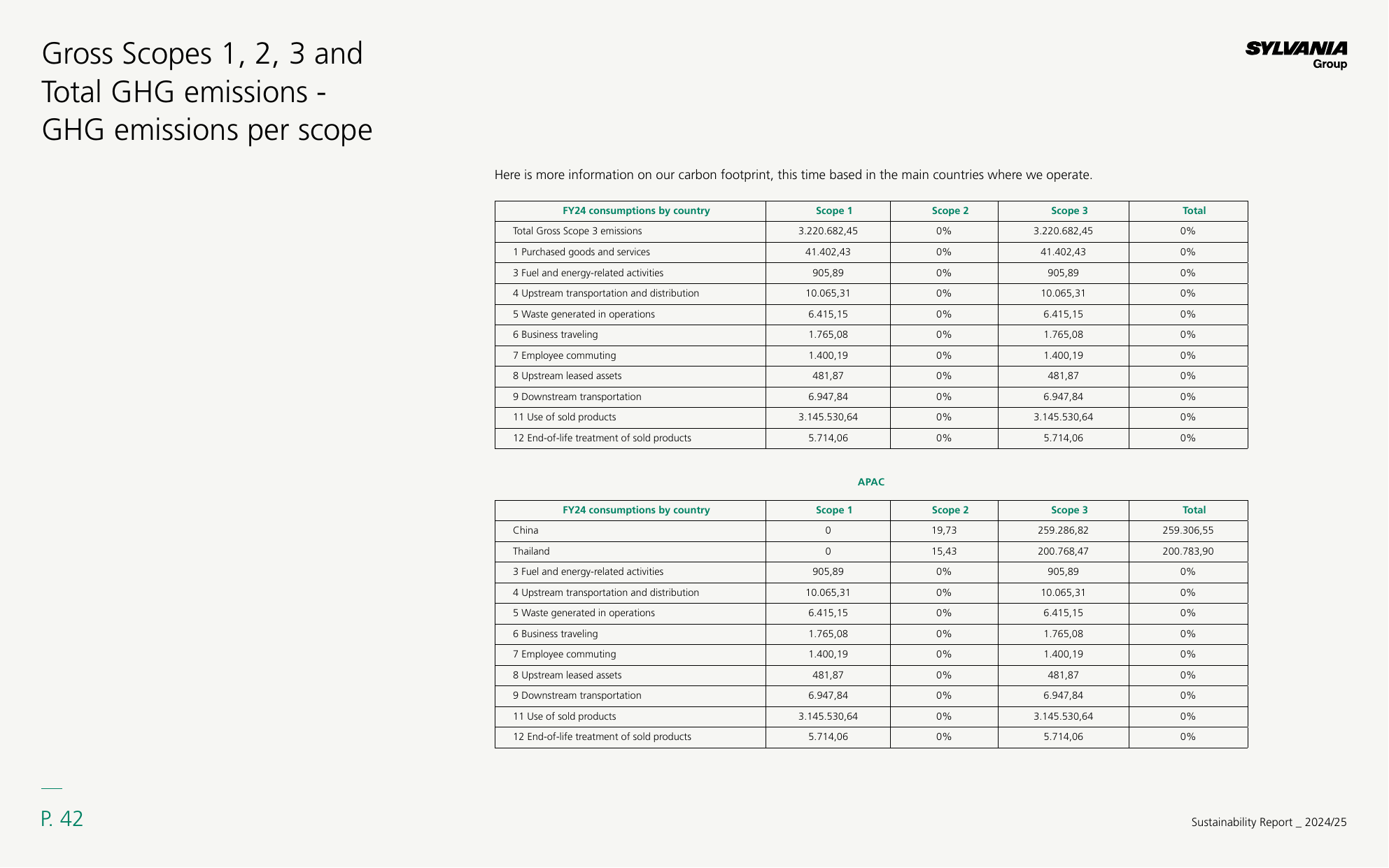 Emissions data extracted from page 42