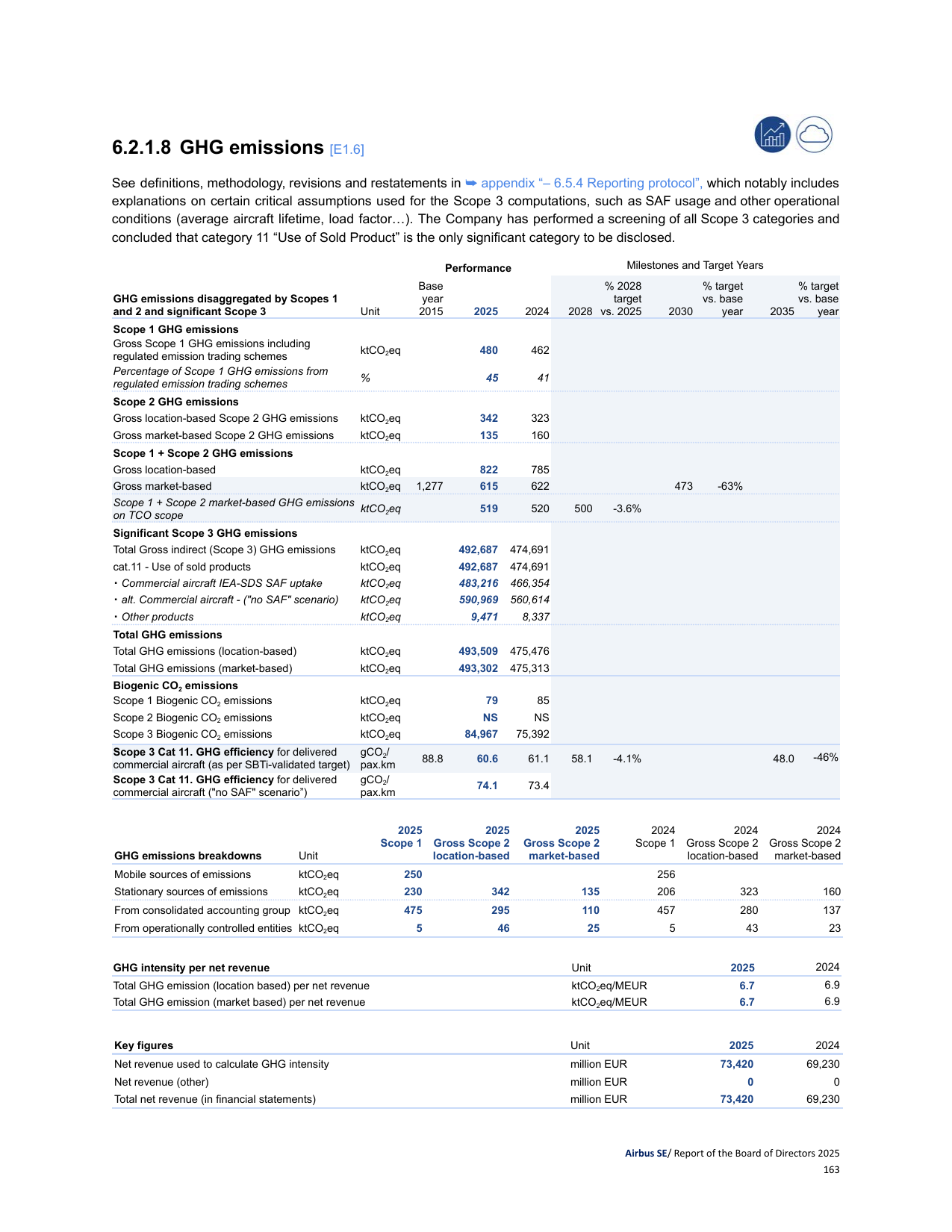 Emissions data extracted from page 164