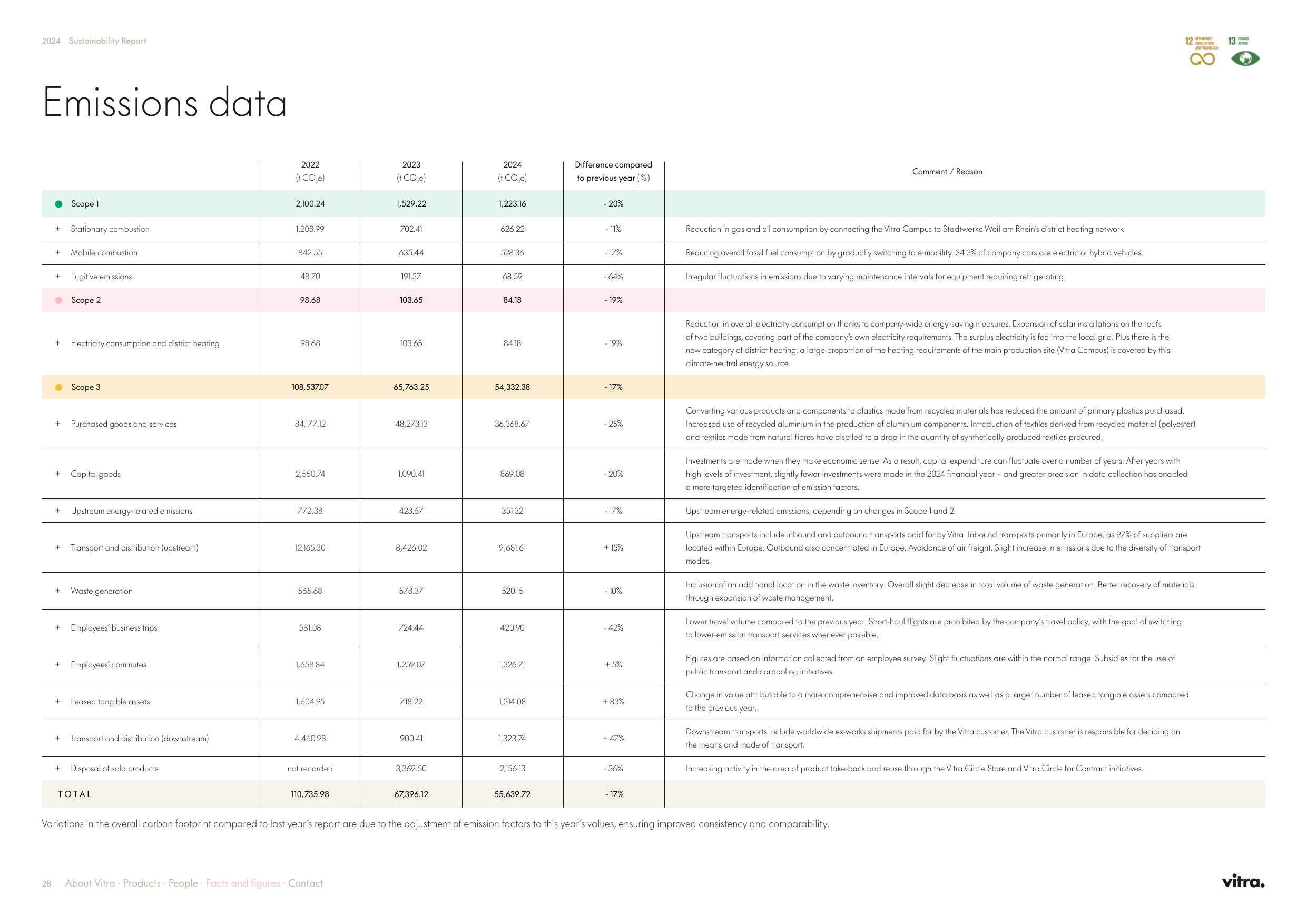 Emissions data extracted from page 28