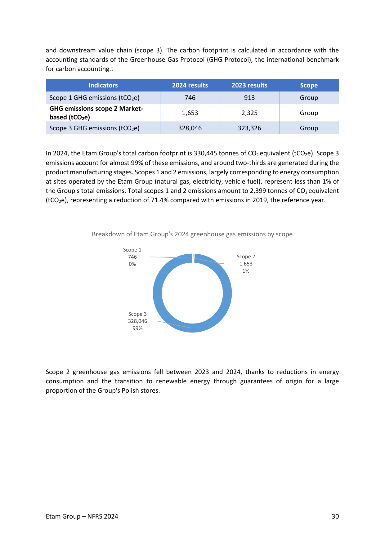 Emissions data extracted from page 30