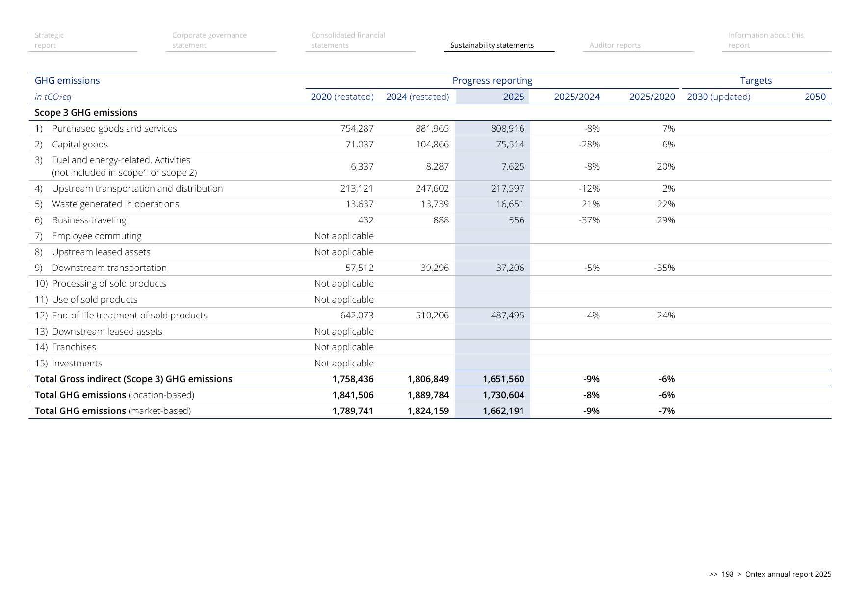Emissions data extracted from page 198