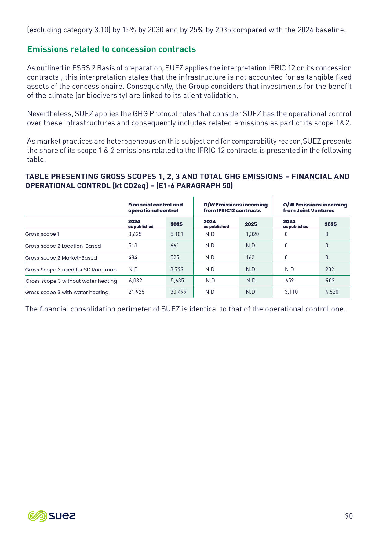 Emissions data extracted from page 90