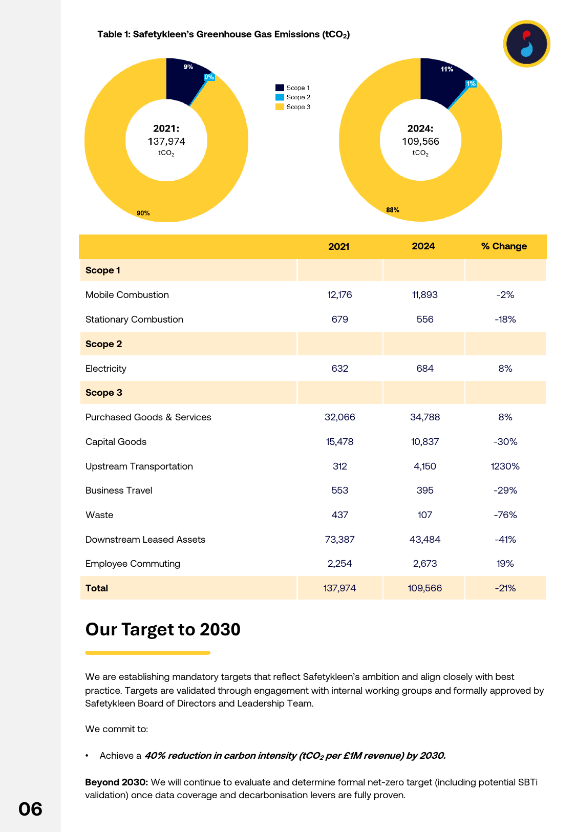Emissions data extracted from page 7