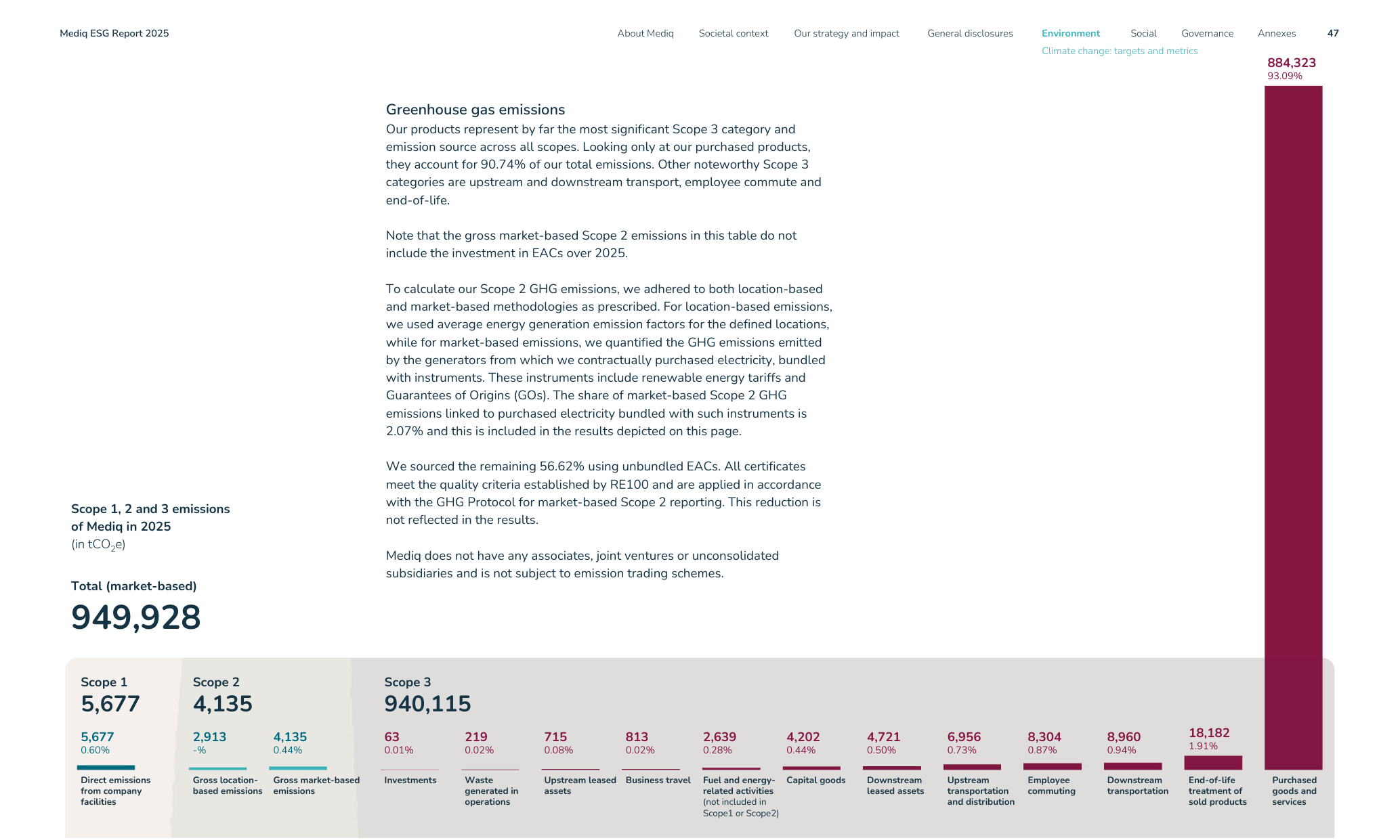 Emissions data extracted from page 47