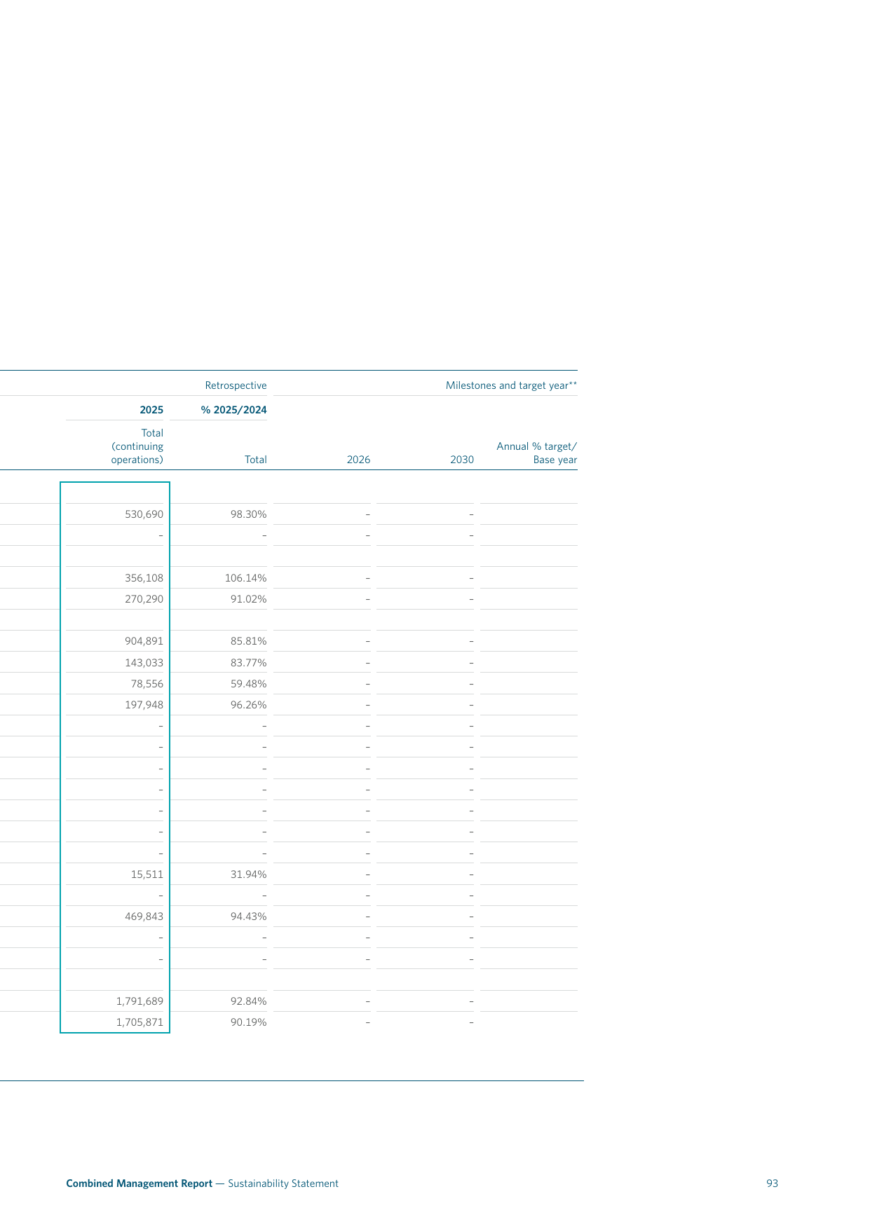 Emissions data extracted from page 95