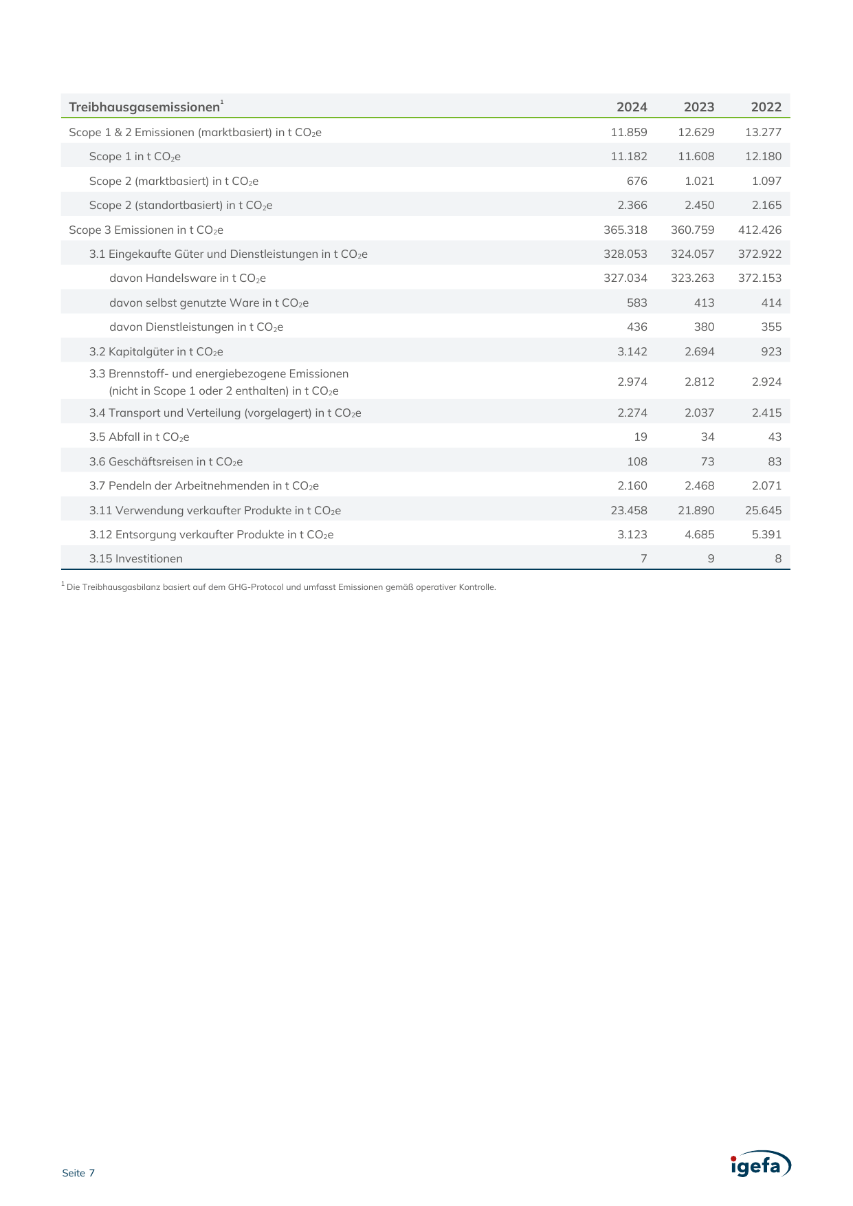 Emissions data extracted from page 7