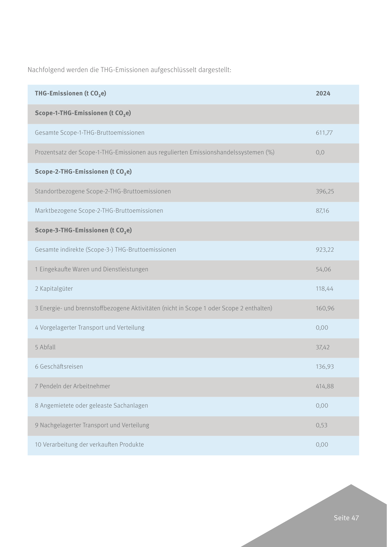 Emissions data extracted from page 47