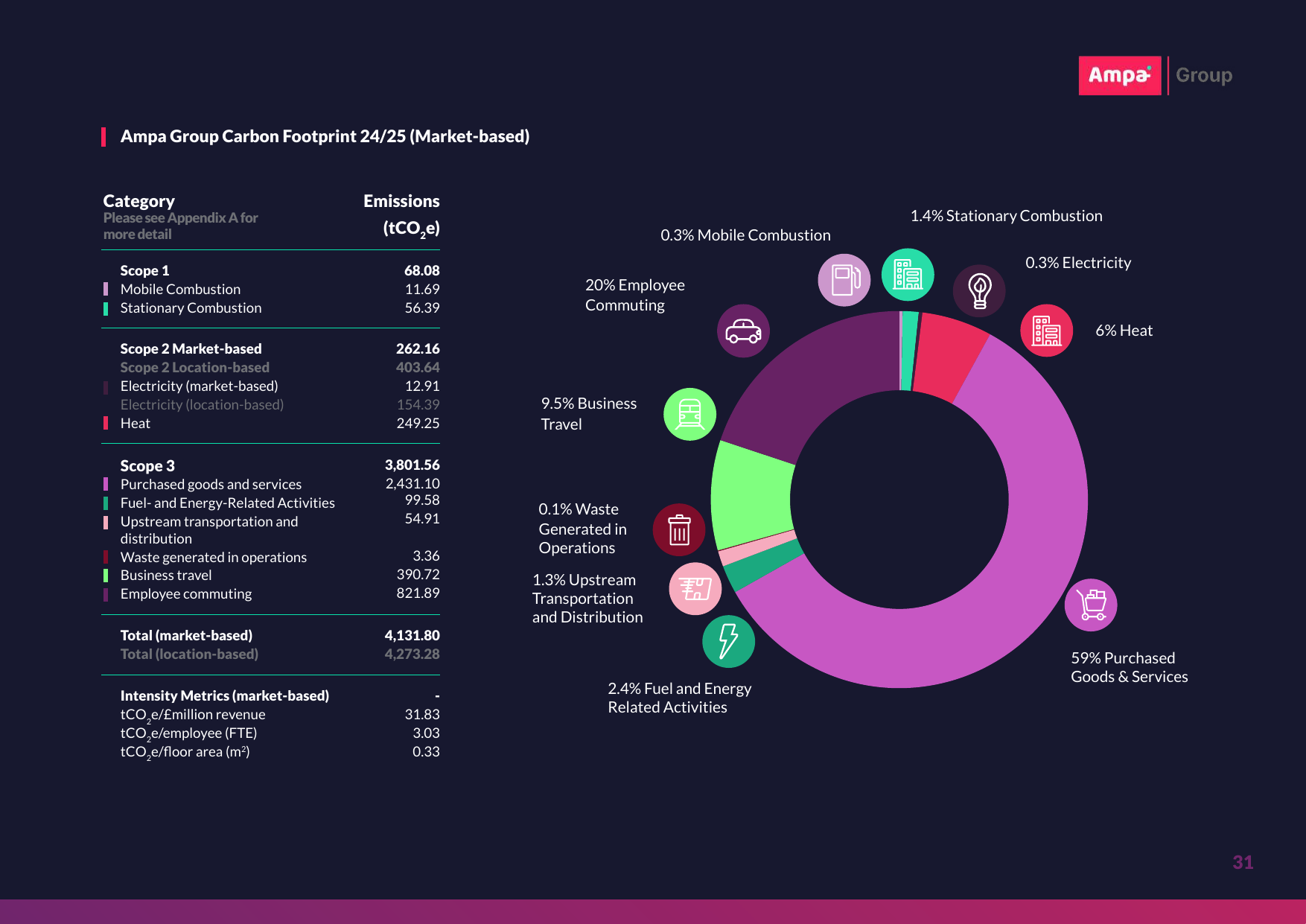 Emissions data extracted from page 31