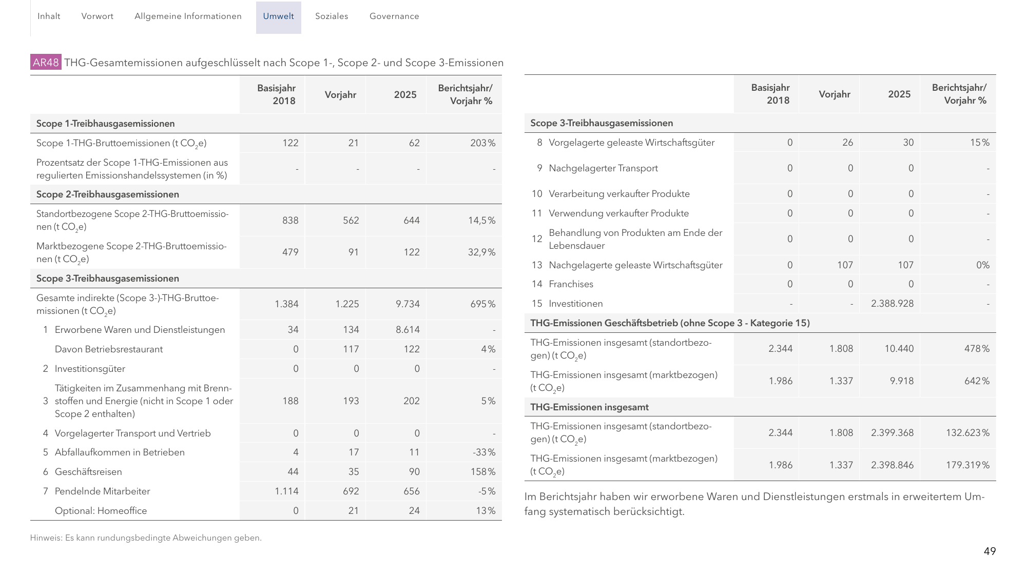 Emissions data extracted from page 49