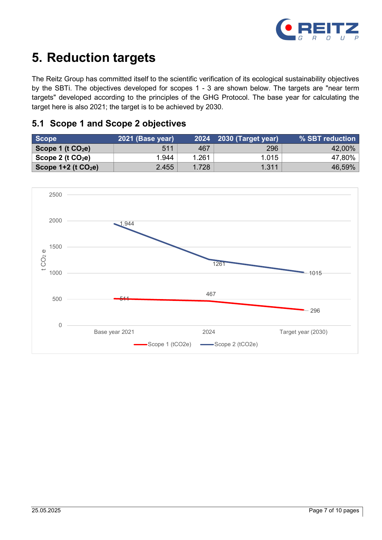 Emissions data extracted from page 7