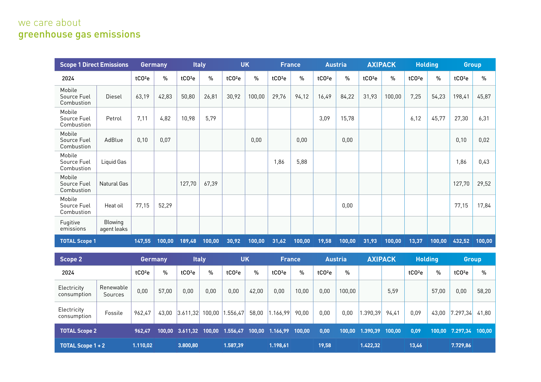Emissions data extracted from page 32