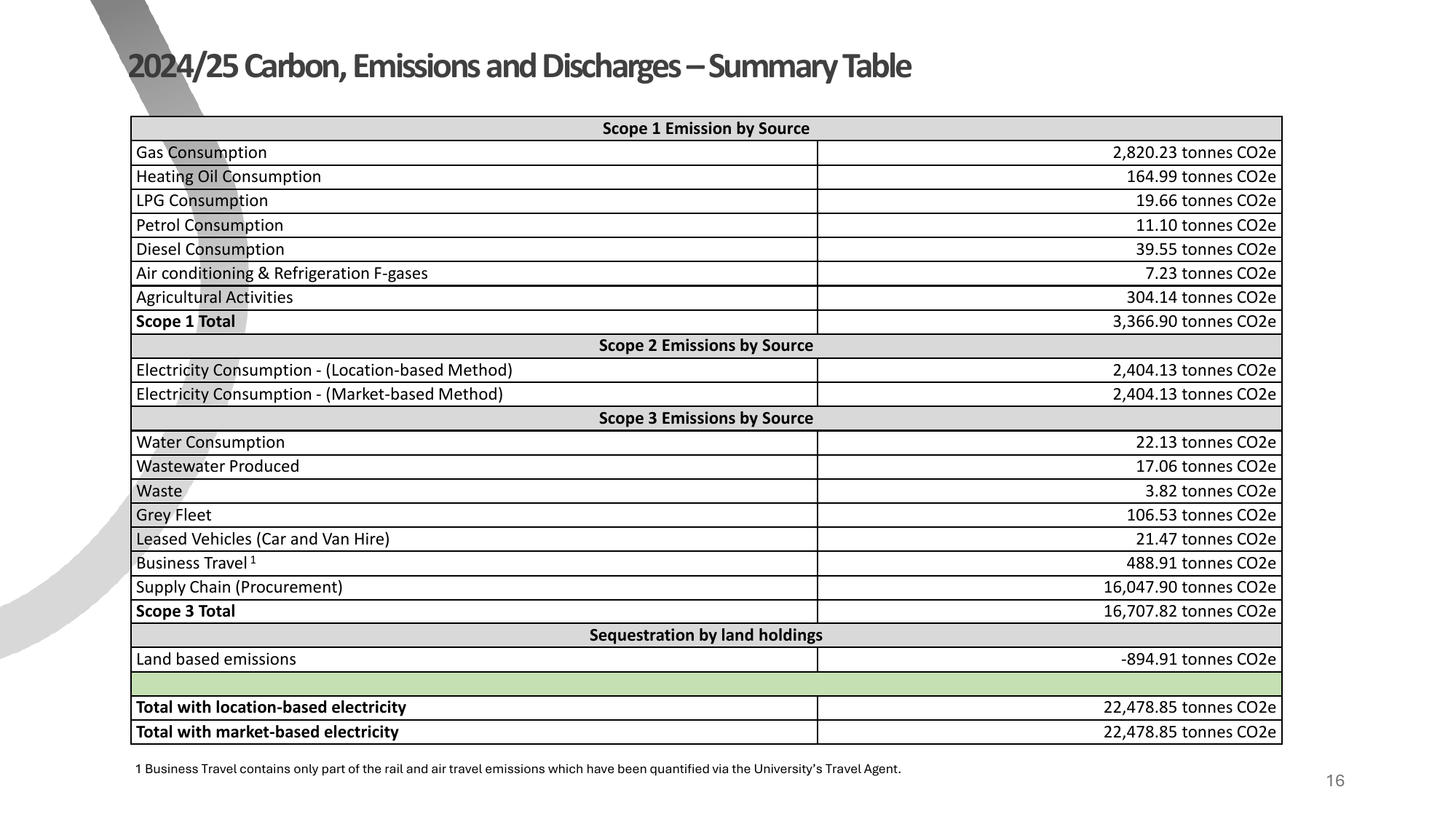 Emissions data extracted from page 16