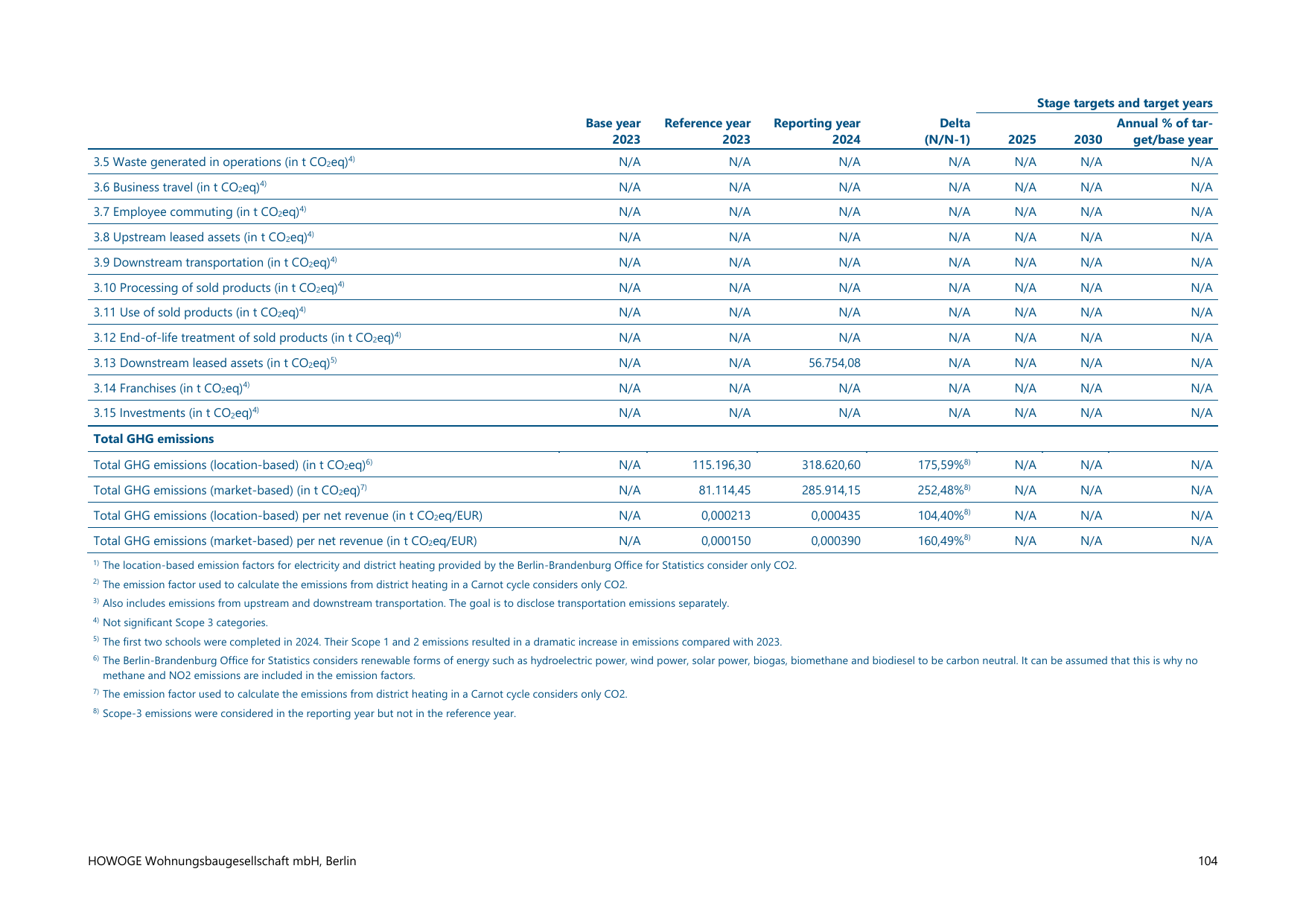 Emissions data extracted from page 104