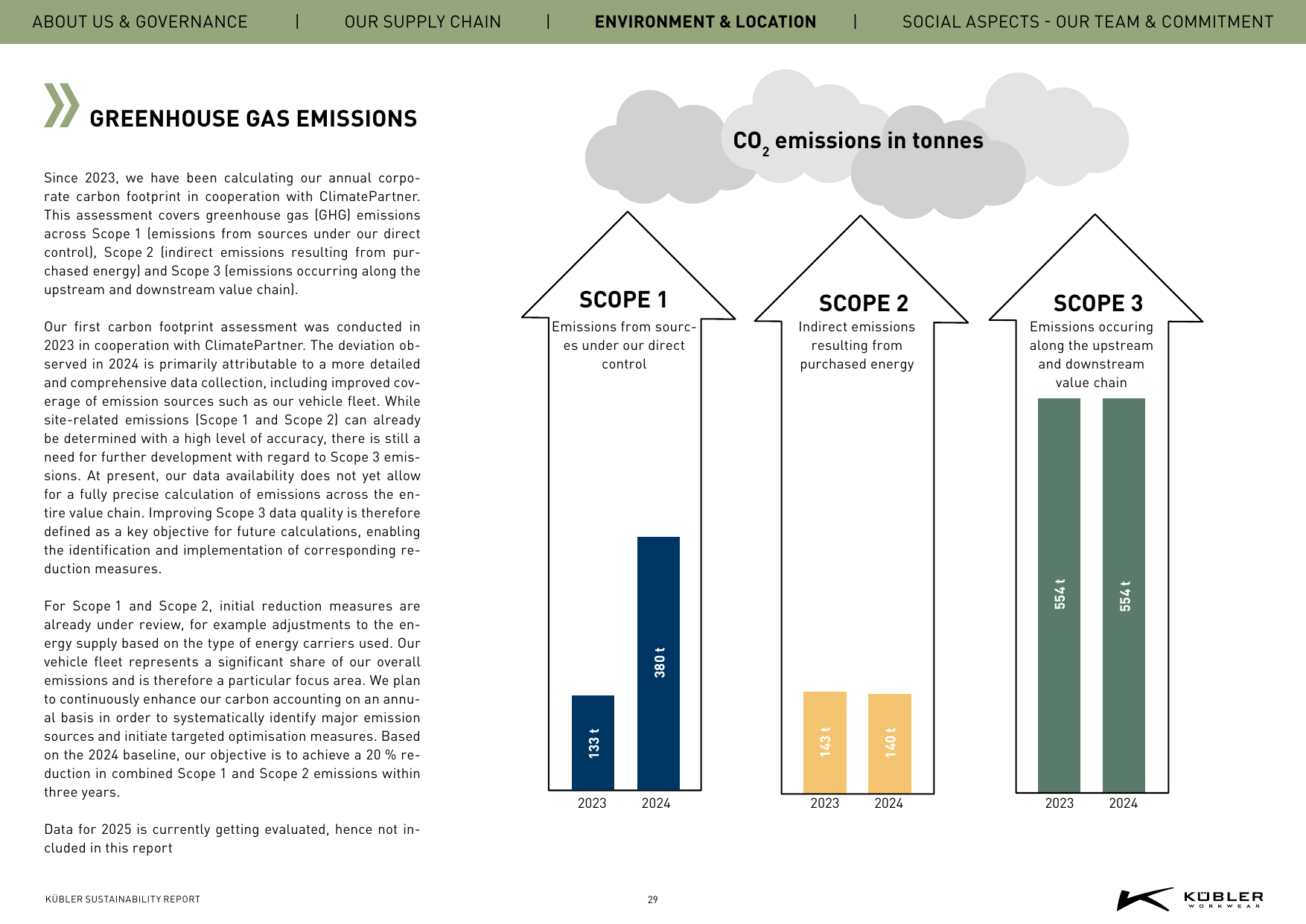 Emissions data extracted from page 29